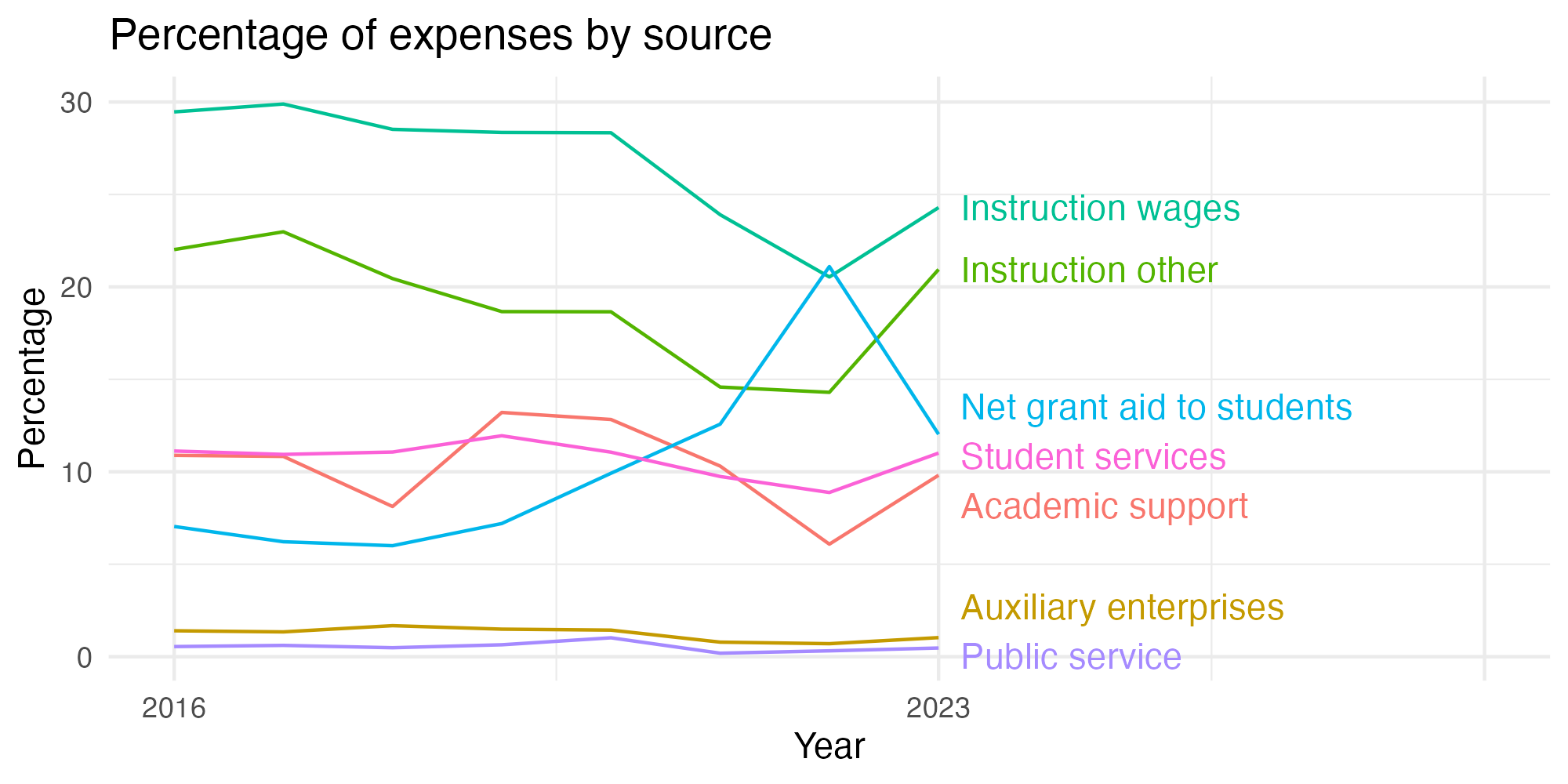 Line plot showing expenses by category over time.