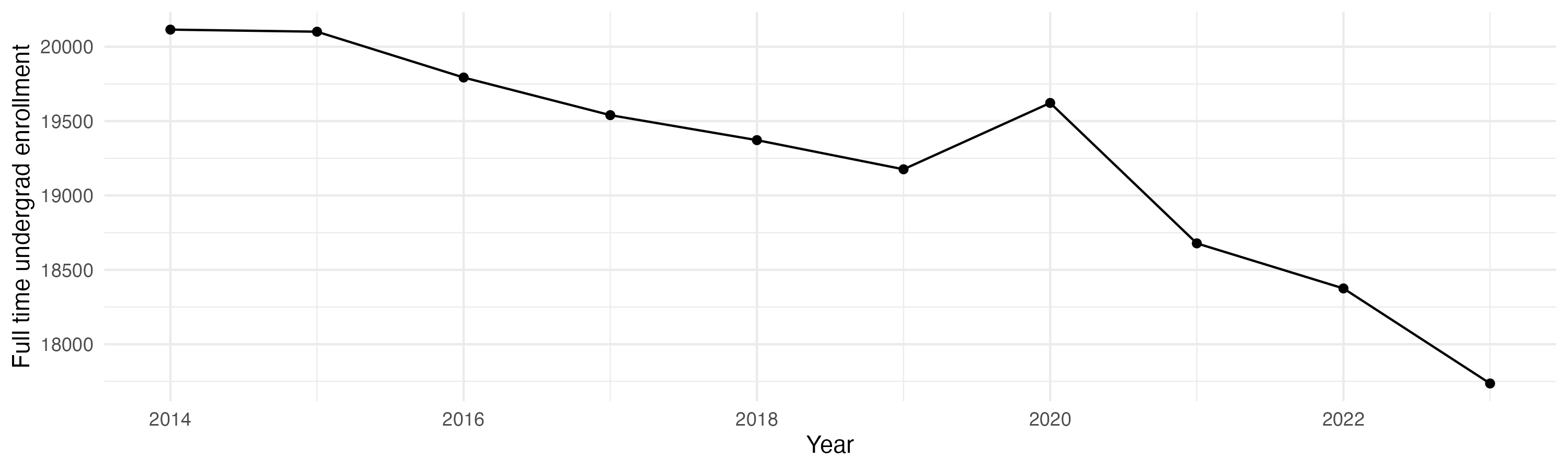Line plot showing the the full time undergraduate enrollment over time