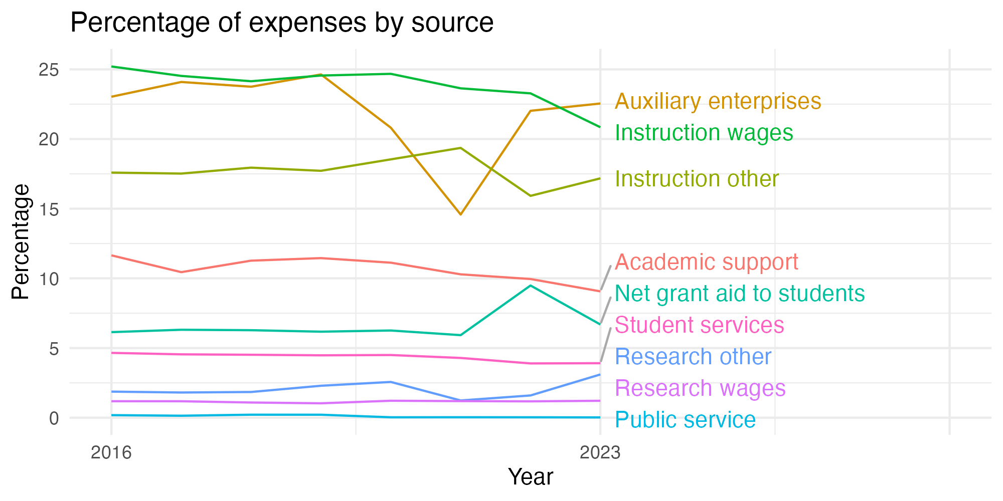 Line plot showing expenses by category over time.
