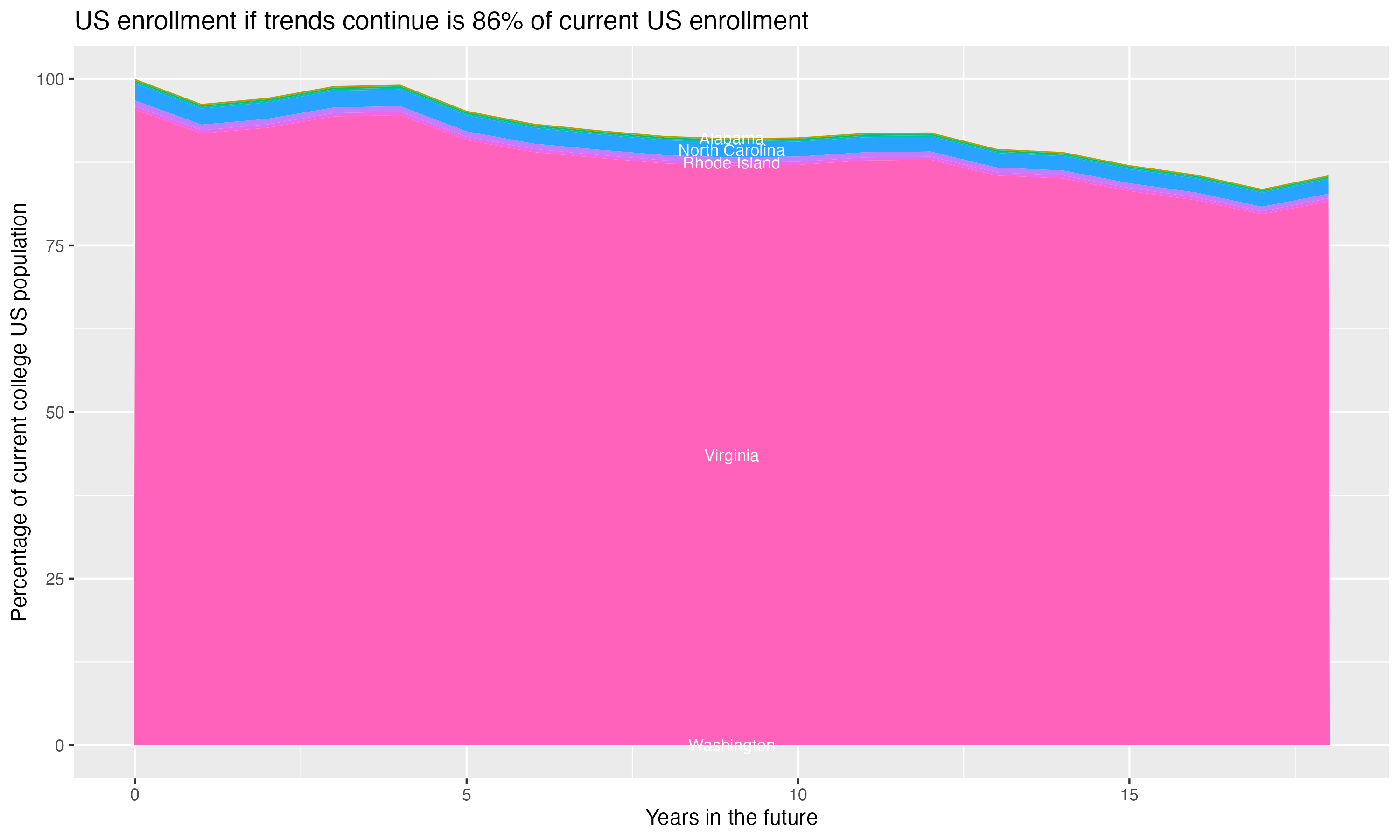 Stacked area plot showing trends if enrollment of 18 year olds per state stay constant; it will be 86percent of the current population.