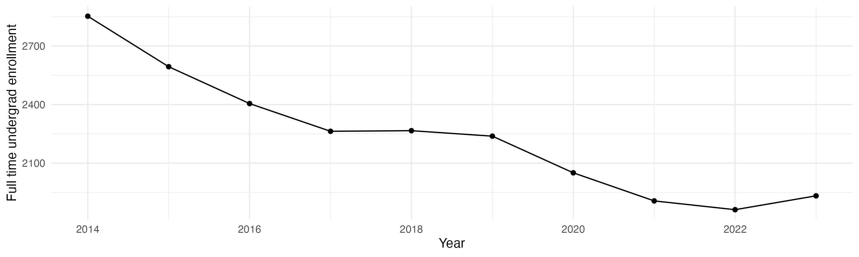 Line plot showing the the full time undergraduate enrollment over time