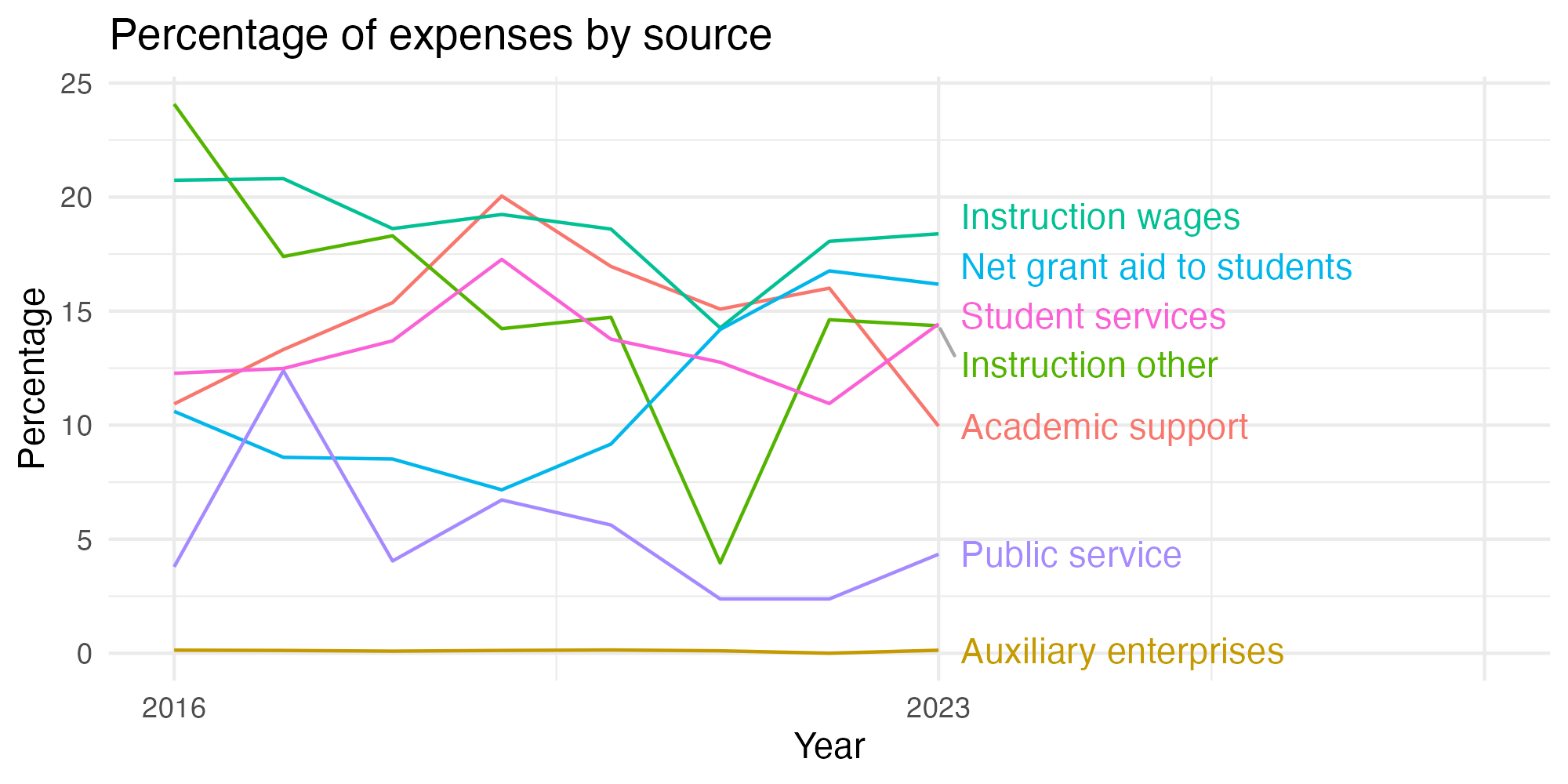 Line plot showing expenses by category over time.