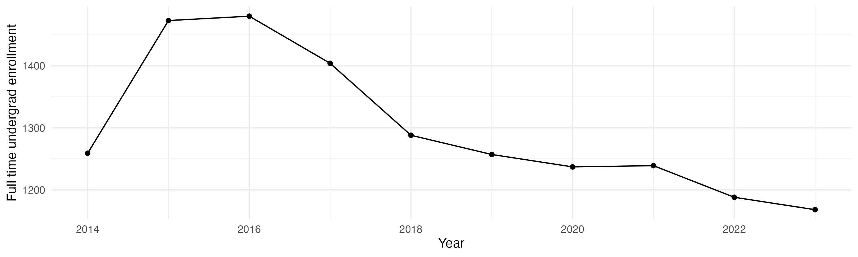 Line plot showing the the full time undergraduate enrollment over time
