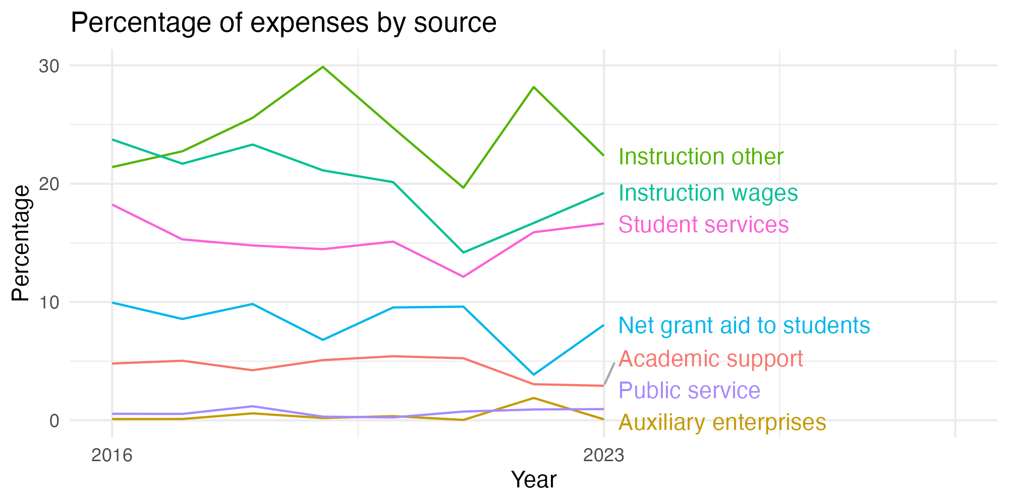 Line plot showing expenses by category over time.