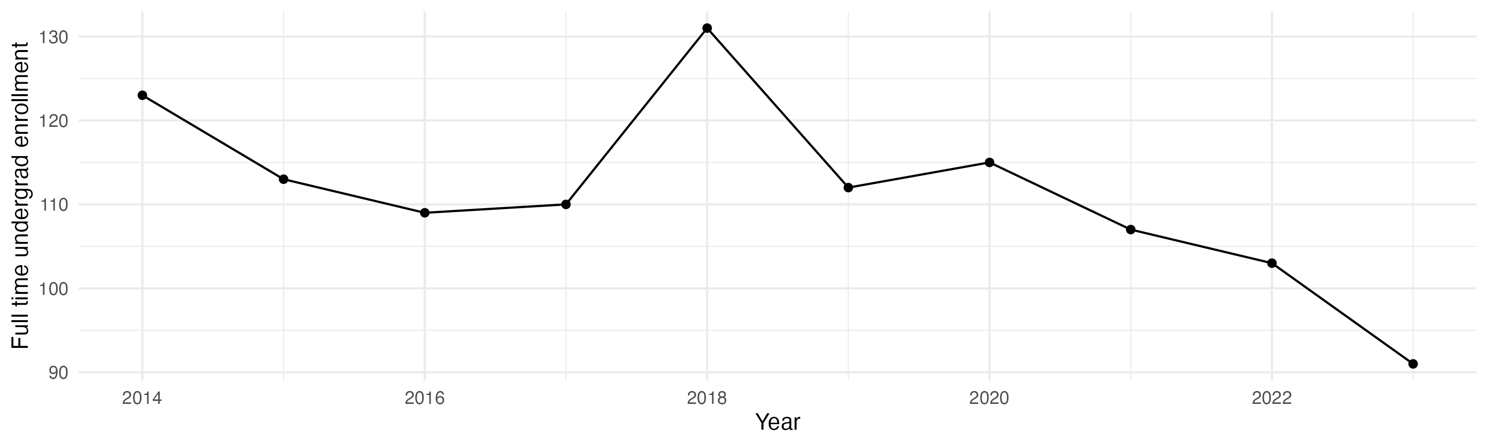 Line plot showing the the full time undergraduate enrollment over time