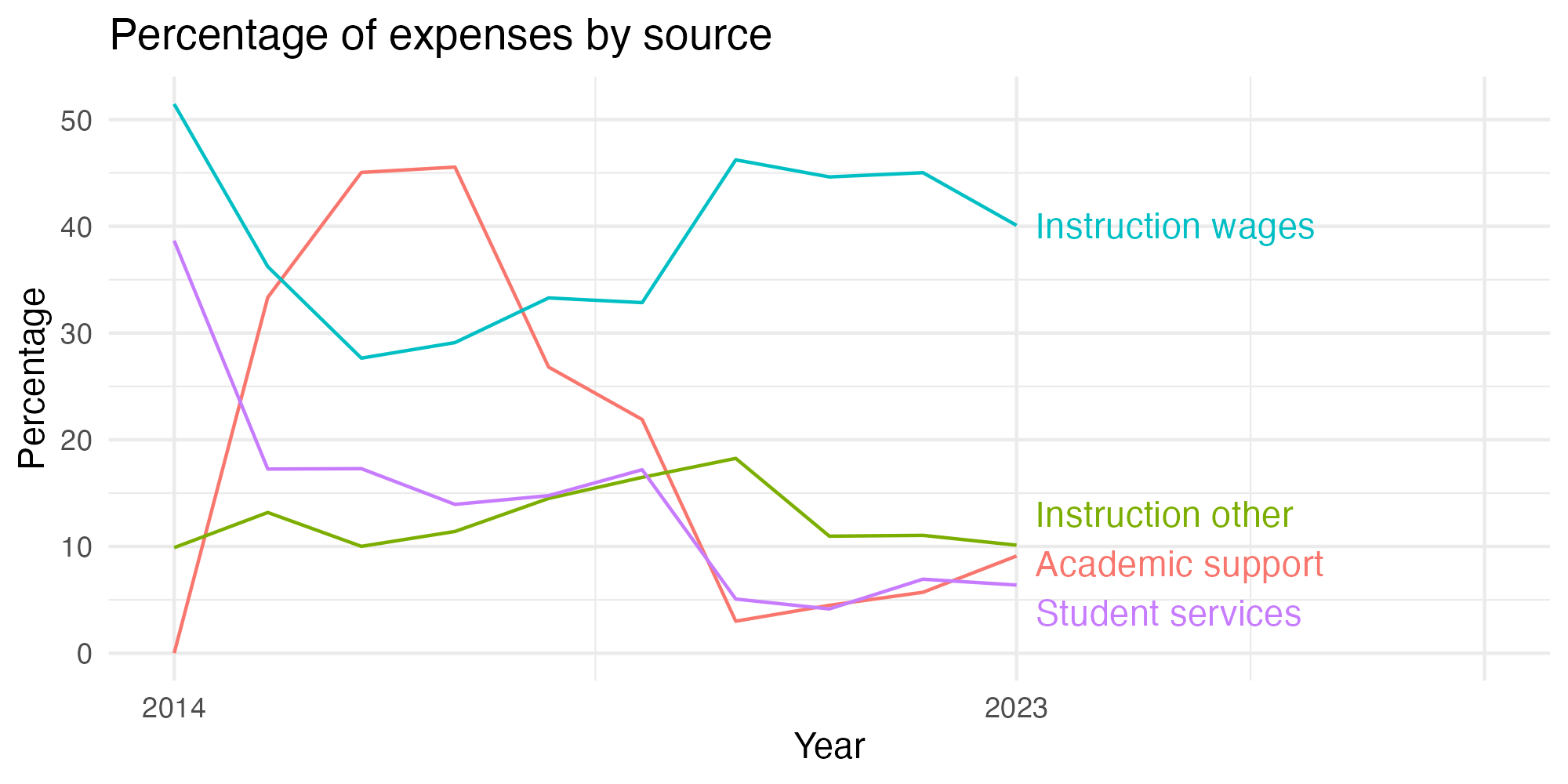 Line plot showing expenses by category over time.