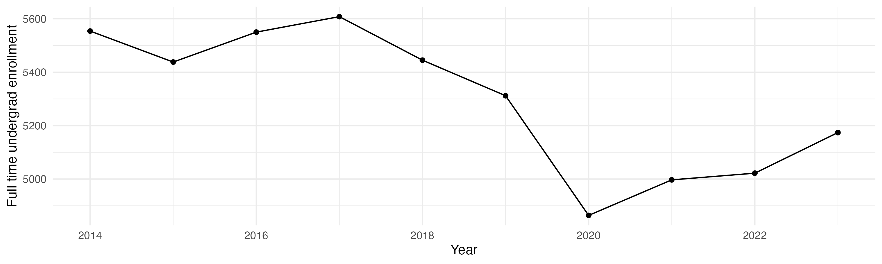 Line plot showing the the full time undergraduate enrollment over time