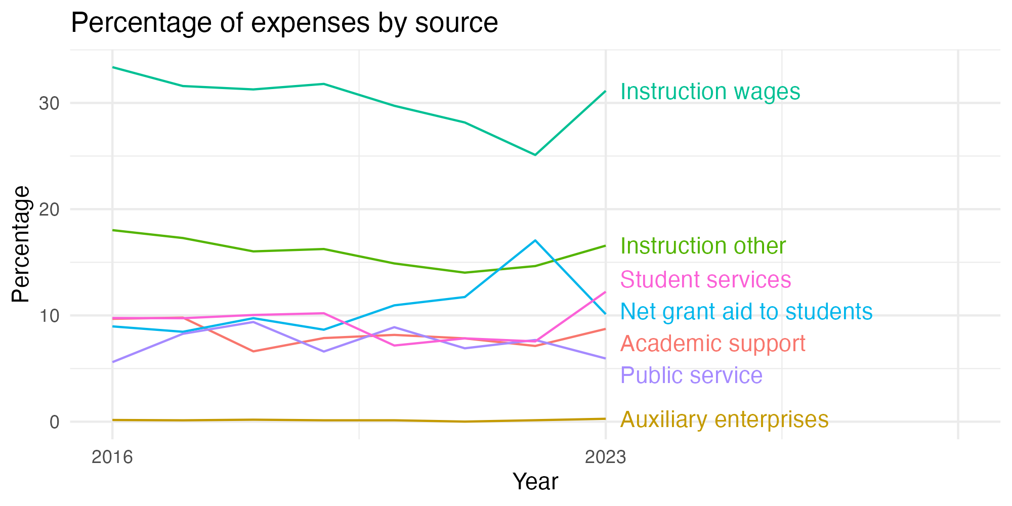 Line plot showing expenses by category over time.