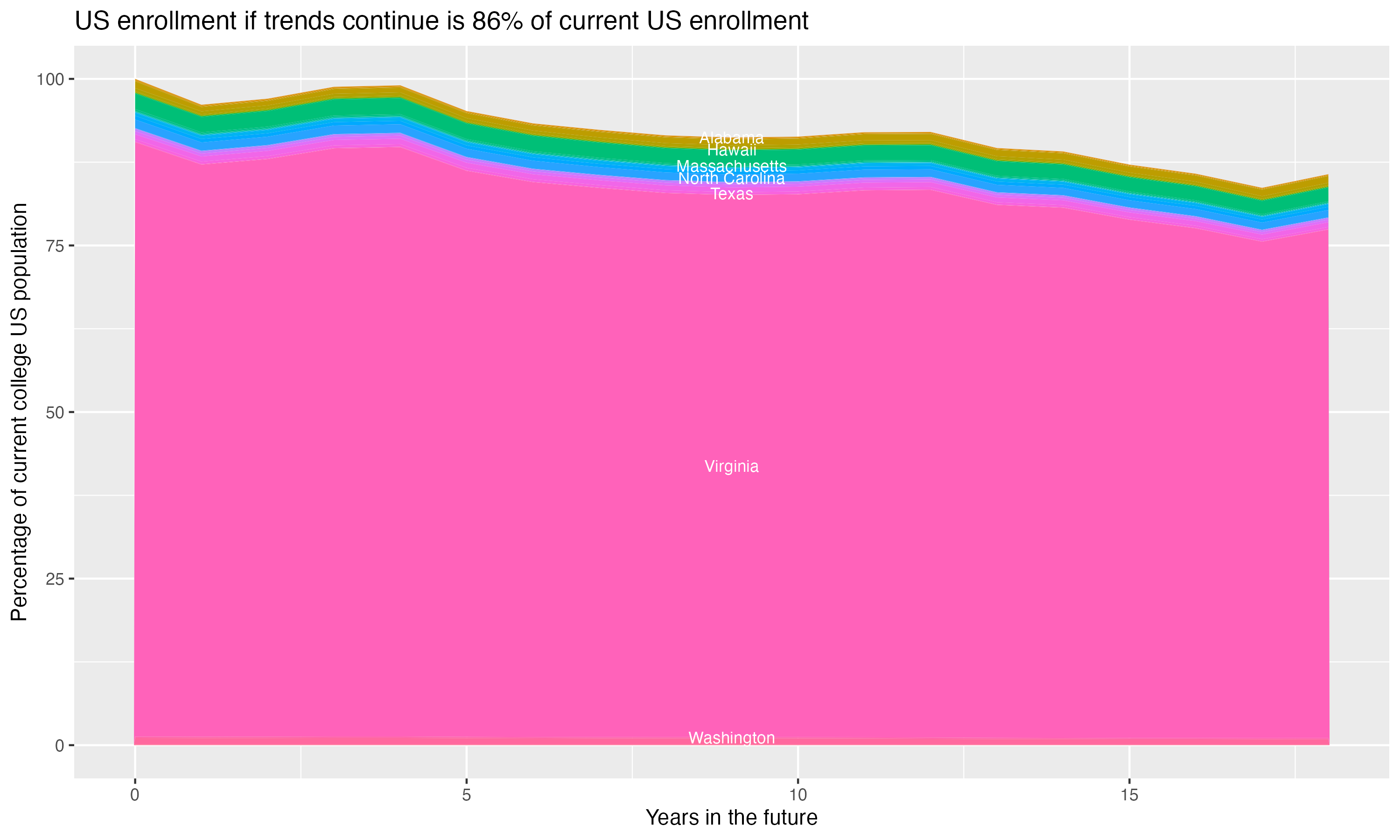 Stacked area plot showing trends if enrollment of 18 year olds per state stay constant; it will be 86percent of the current population.