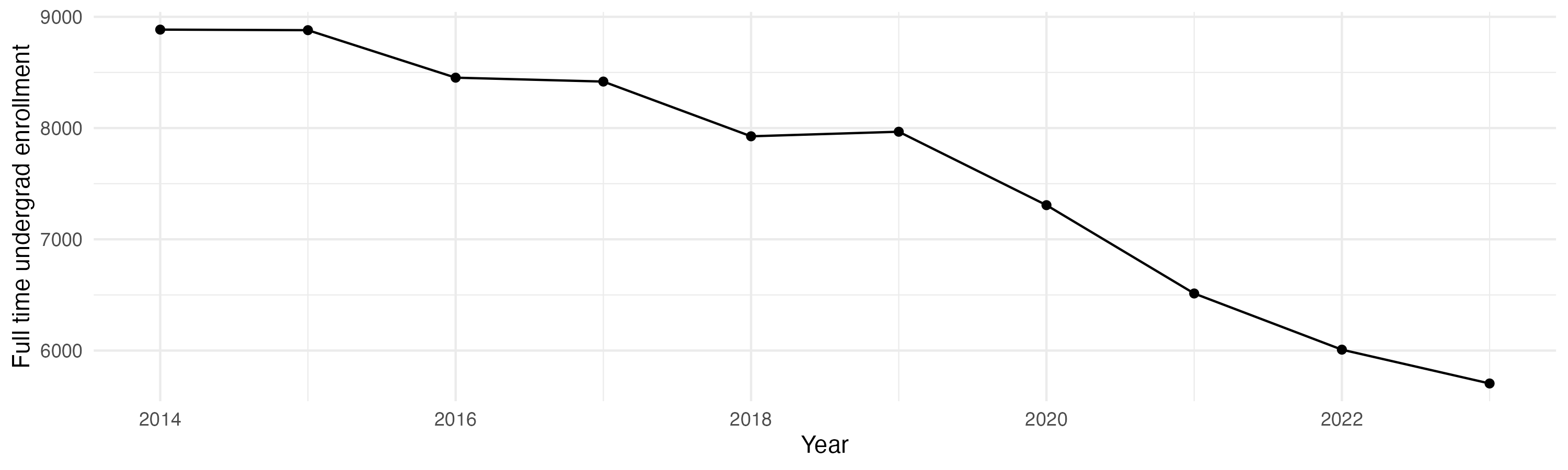 Line plot showing the the full time undergraduate enrollment over time