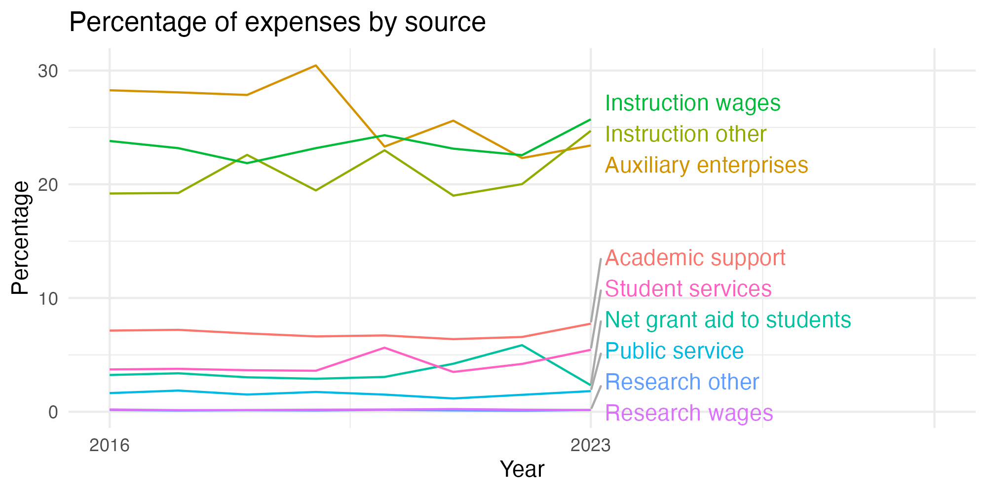 Line plot showing expenses by category over time.