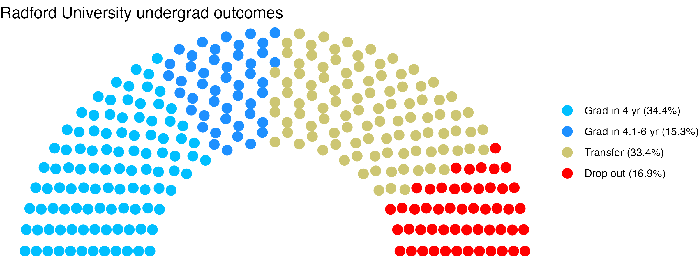 Parliament plot showing the outcomes for full time undergraduates