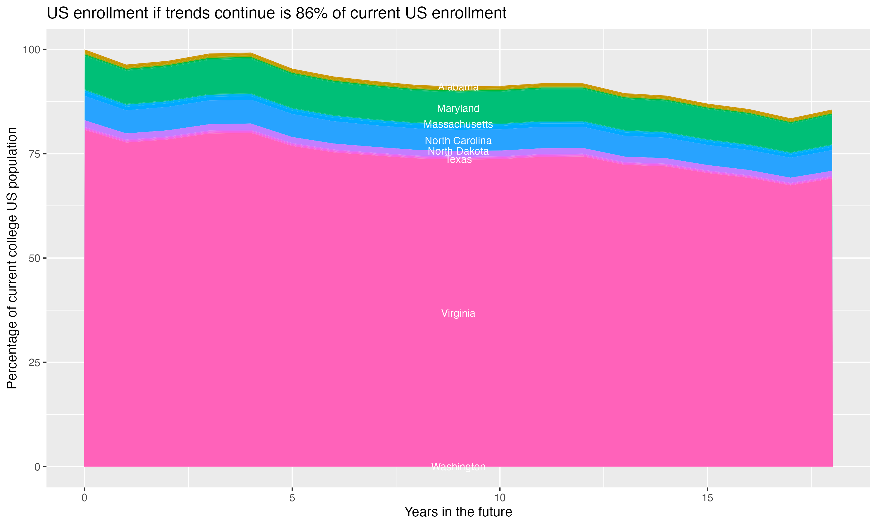 Stacked area plot showing trends if enrollment of 18 year olds per state stay constant; it will be 86percent of the current population.