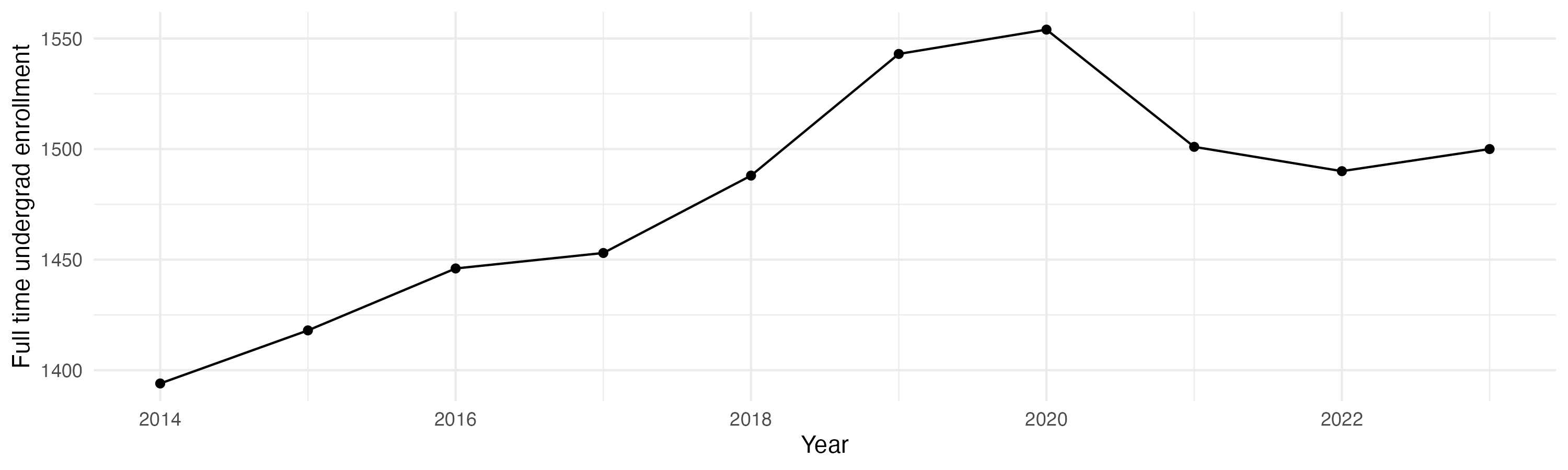 Line plot showing the the full time undergraduate enrollment over time