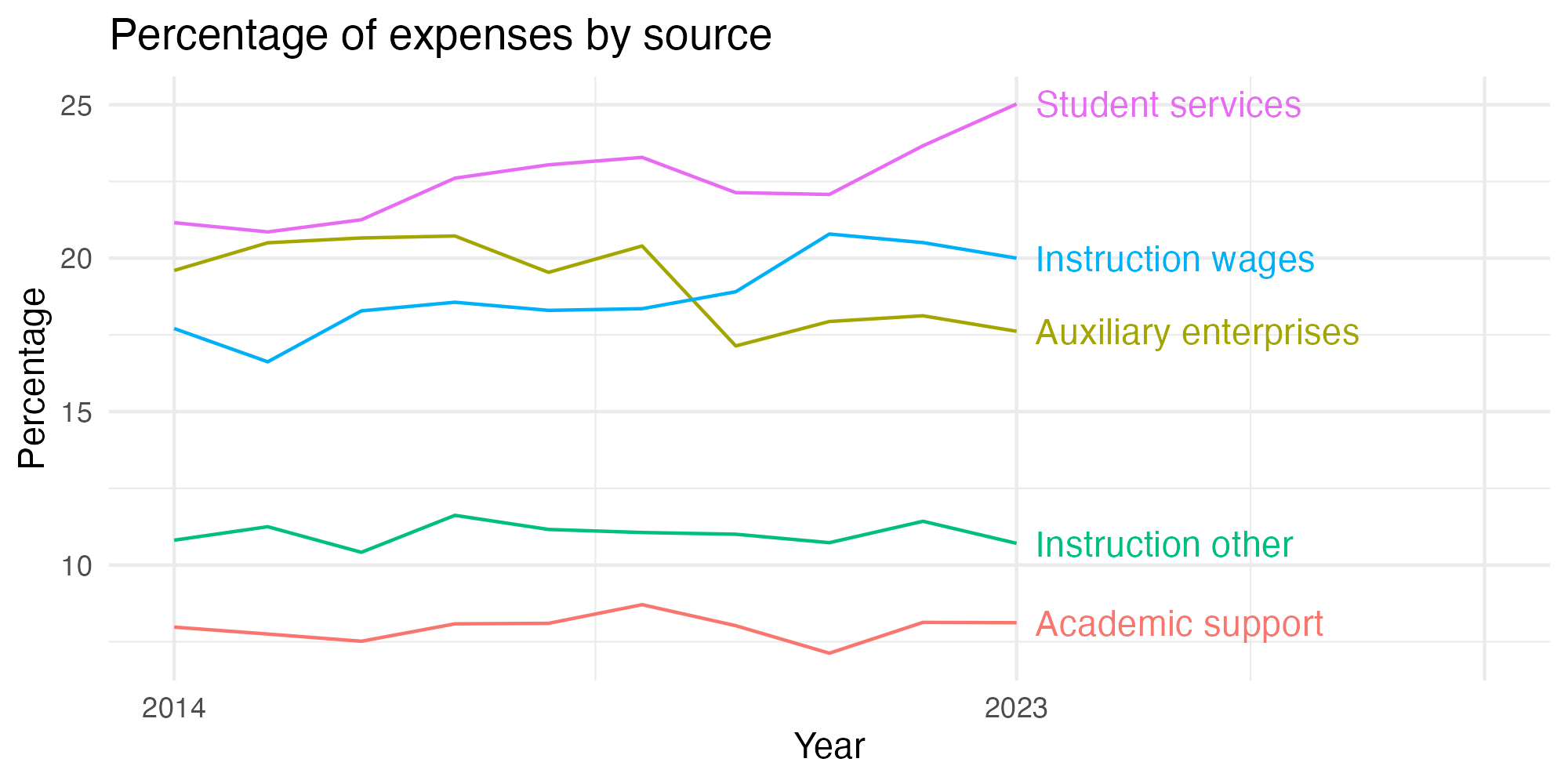 Line plot showing expenses by category over time.