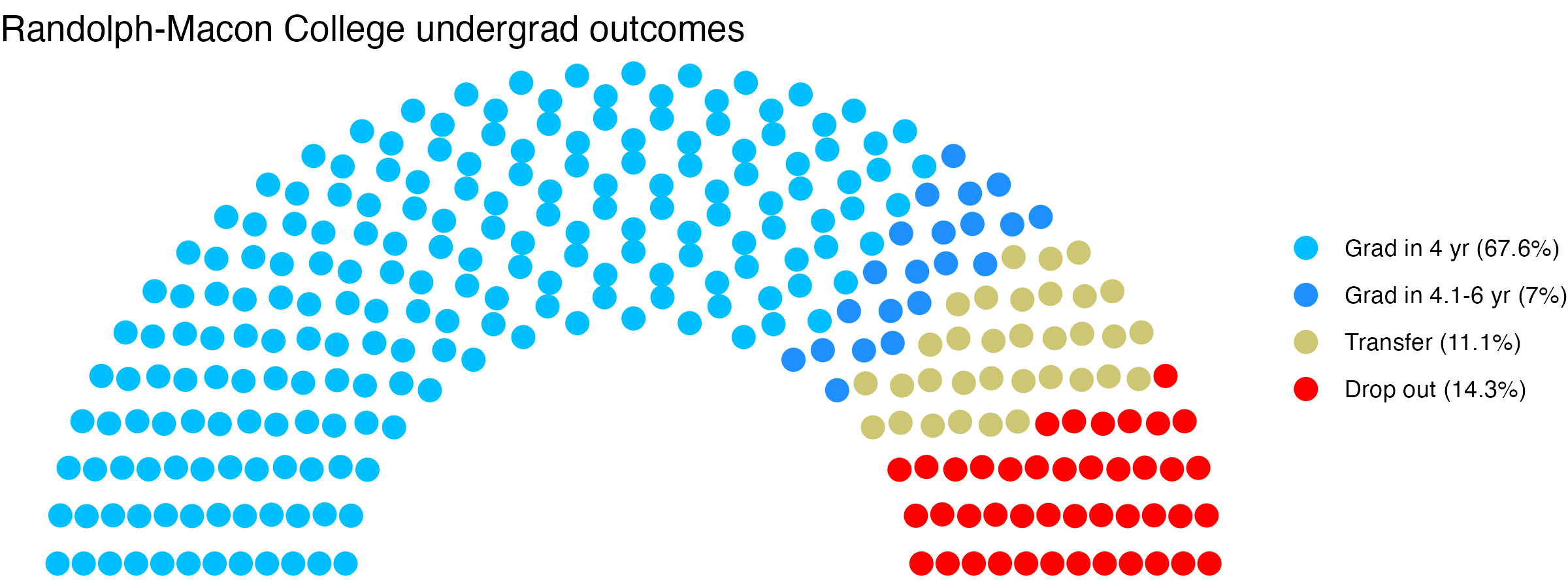 Parliament plot showing the outcomes for full time undergraduates
