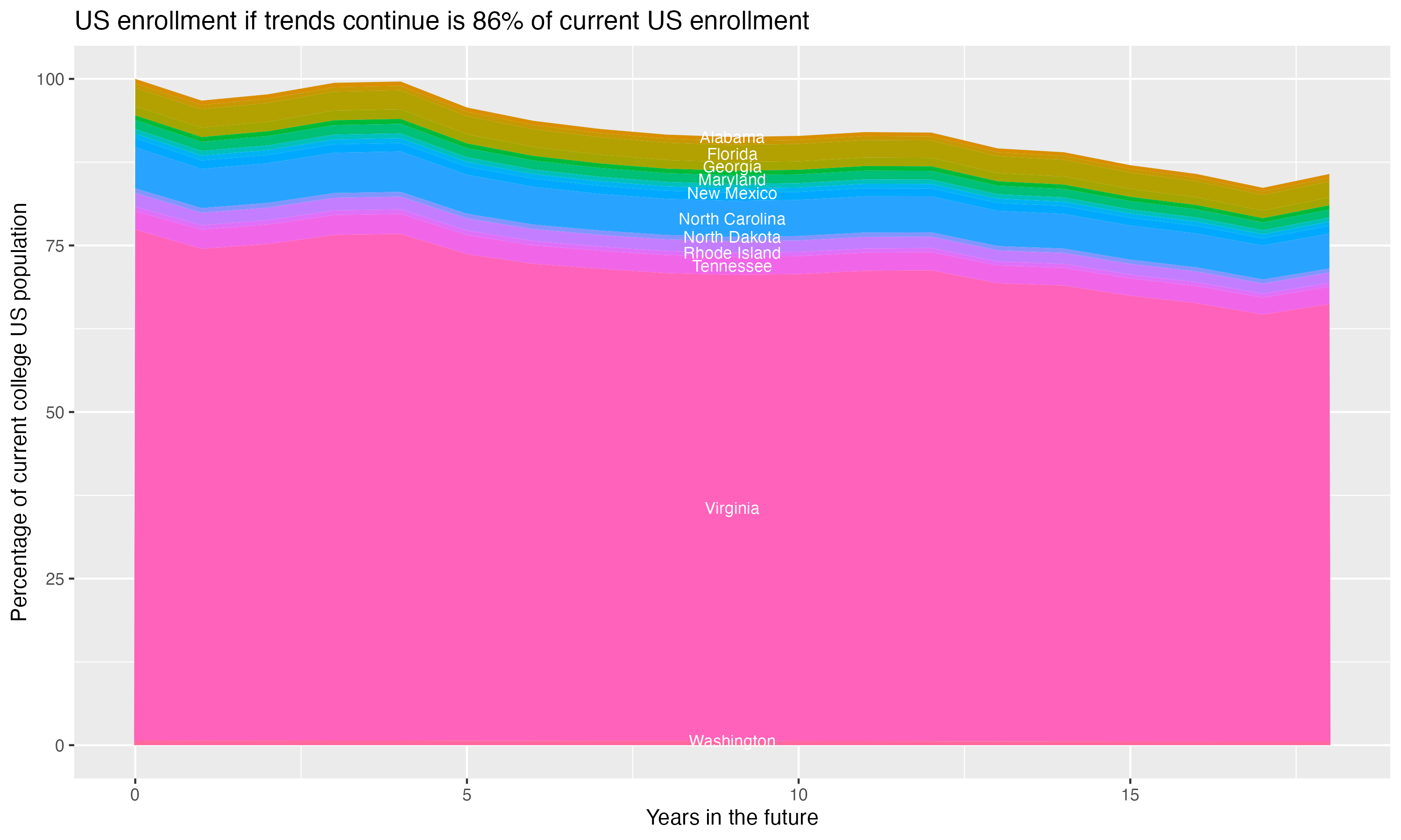 Stacked area plot showing trends if enrollment of 18 year olds per state stay constant; it will be 86percent of the current population.