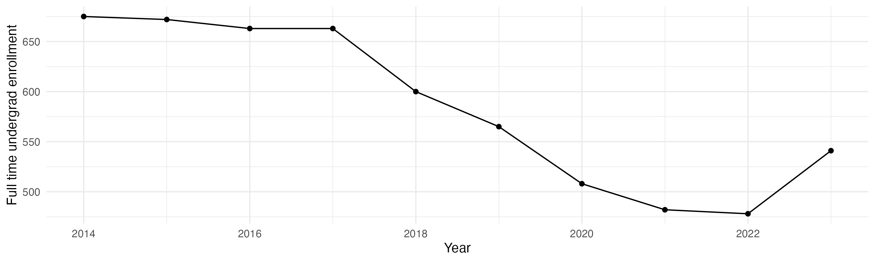Line plot showing the the full time undergraduate enrollment over time
