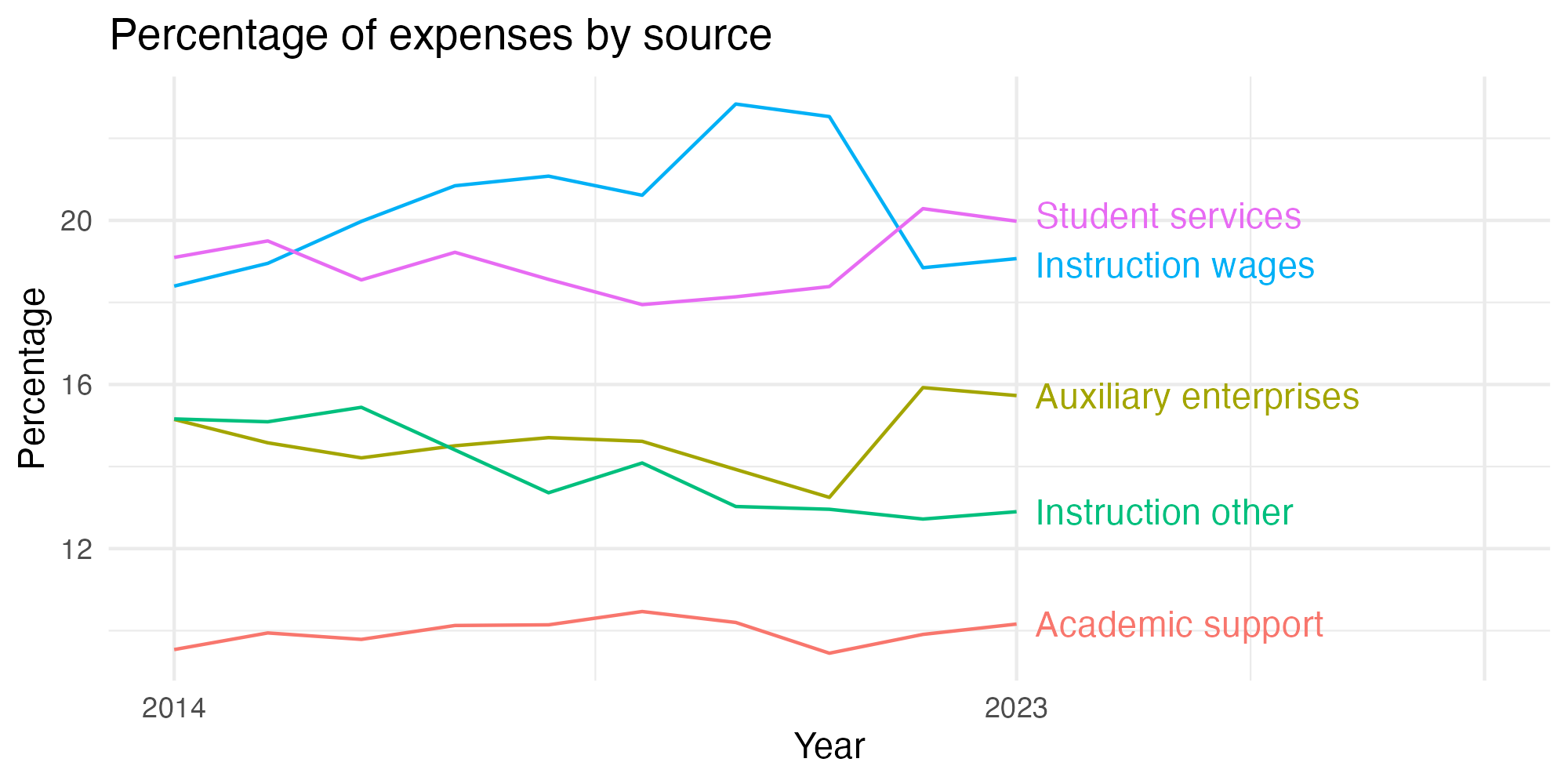 Line plot showing expenses by category over time.