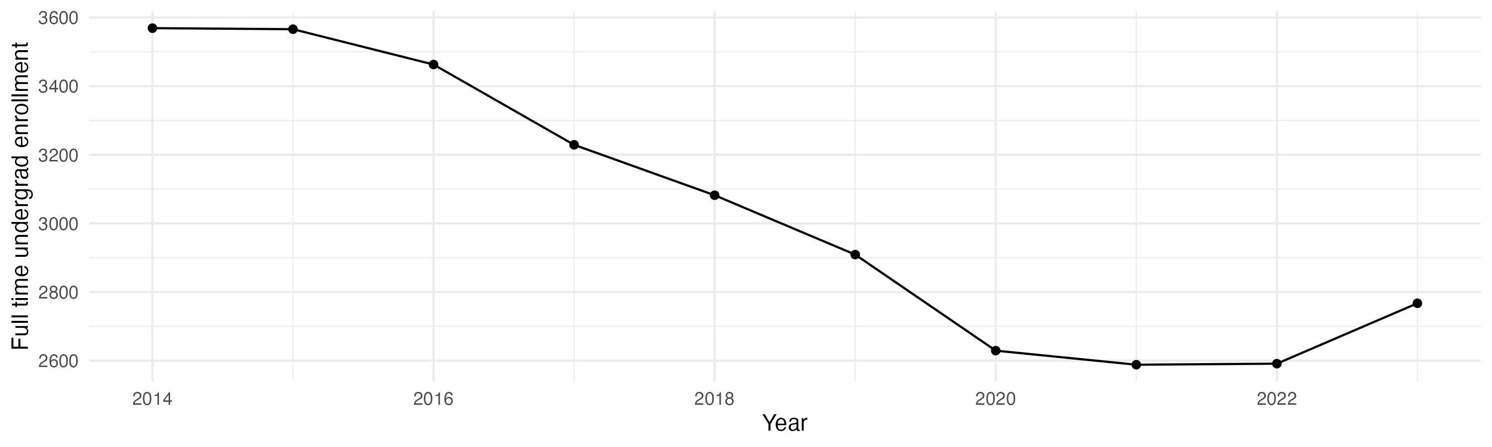 Line plot showing the the full time undergraduate enrollment over time