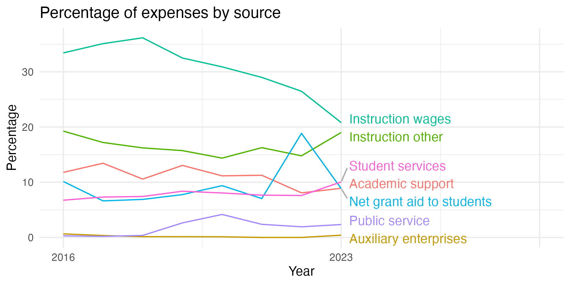 Line plot showing expenses by category over time.