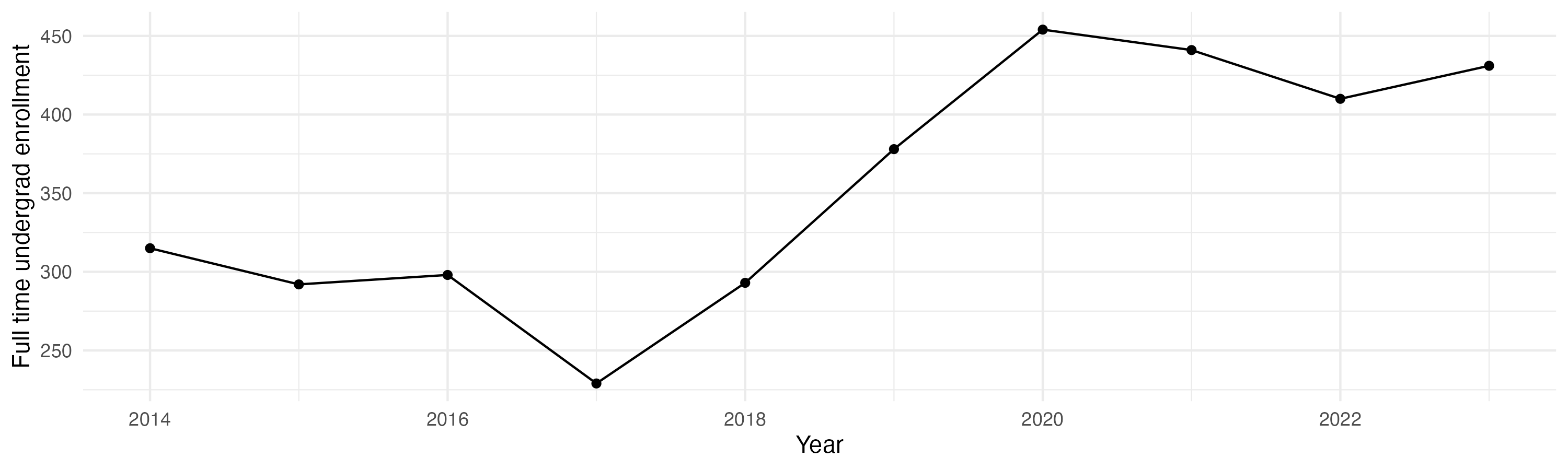Line plot showing the the full time undergraduate enrollment over time