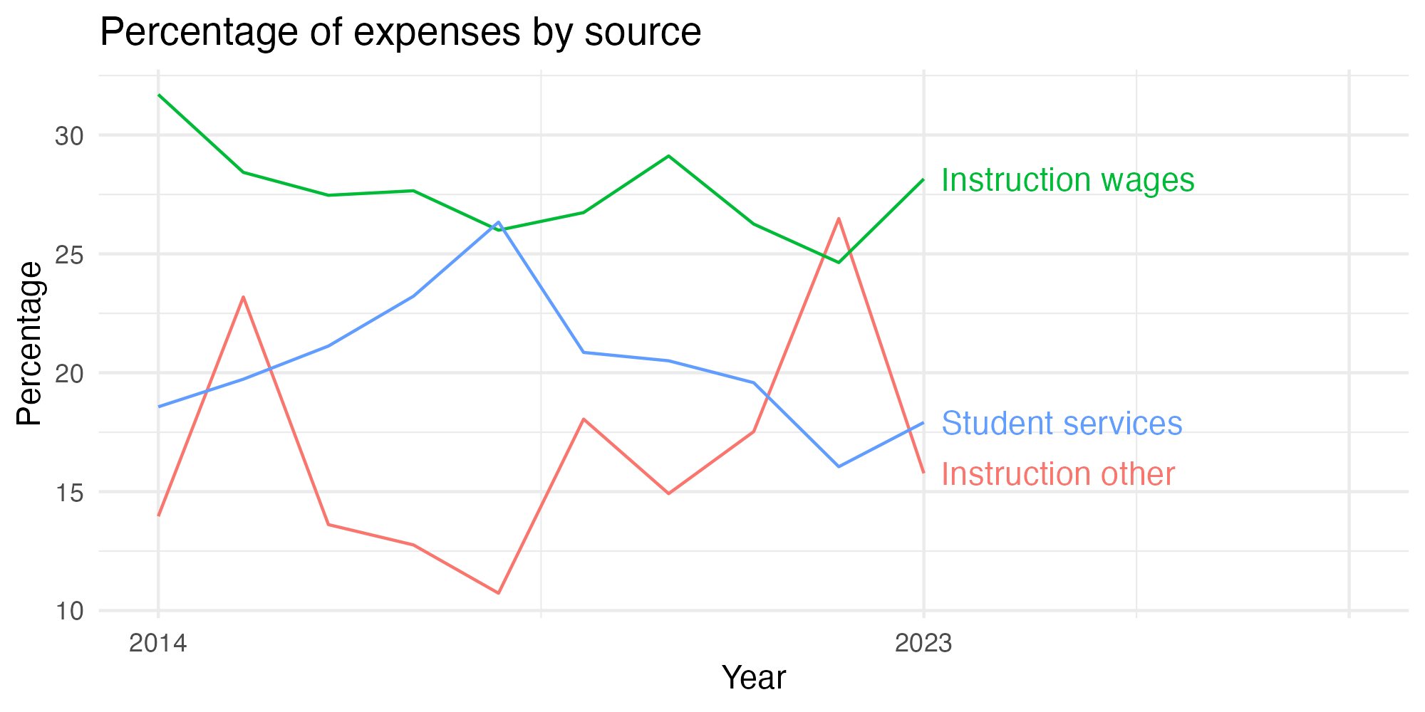 Line plot showing expenses by category over time.