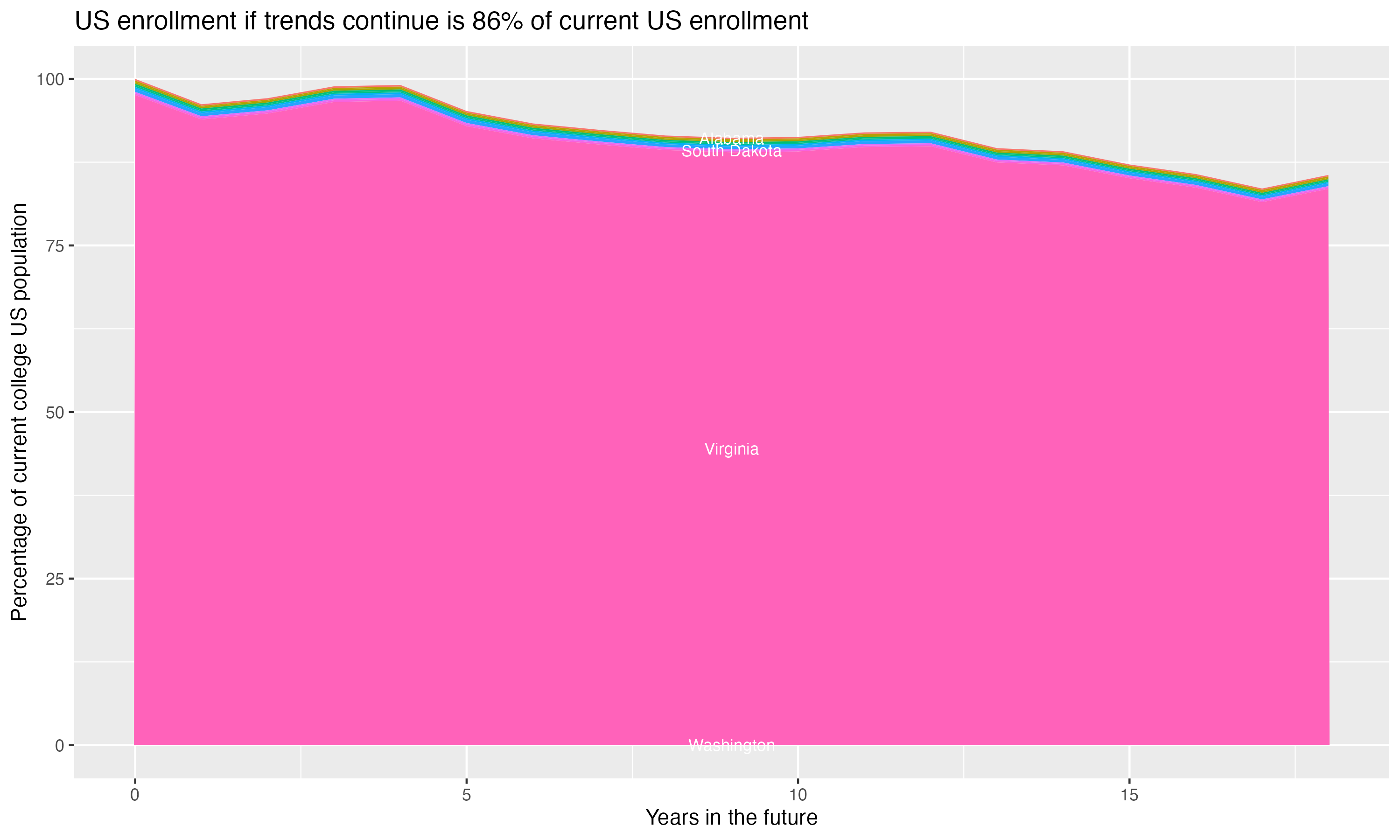 Stacked area plot showing trends if enrollment of 18 year olds per state stay constant; it will be 86percent of the current population.
