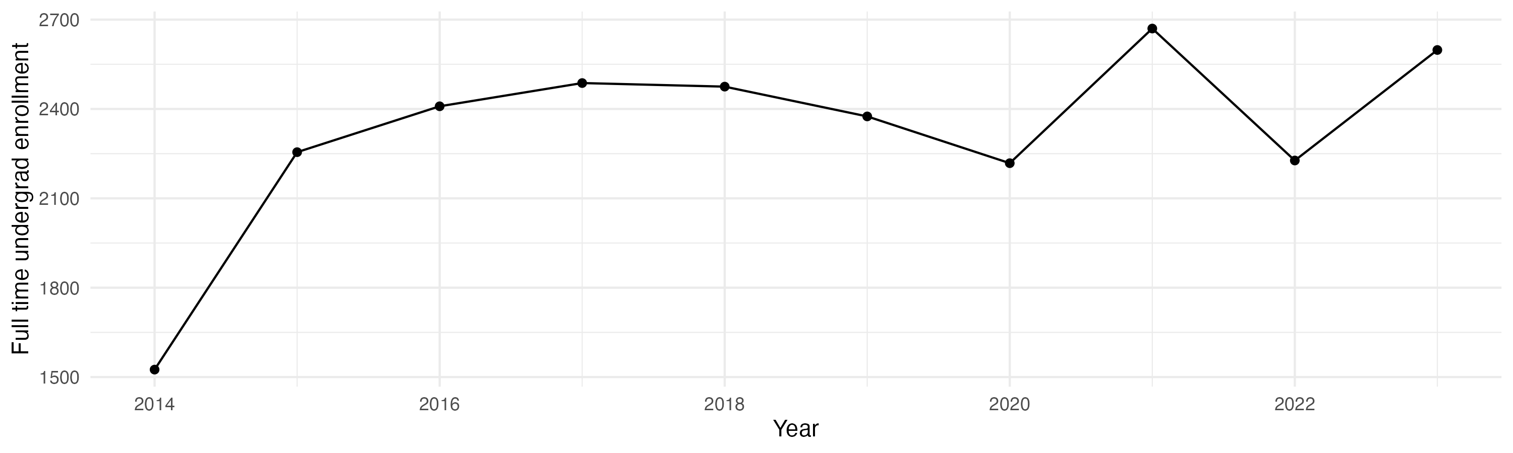 Line plot showing the the full time undergraduate enrollment over time