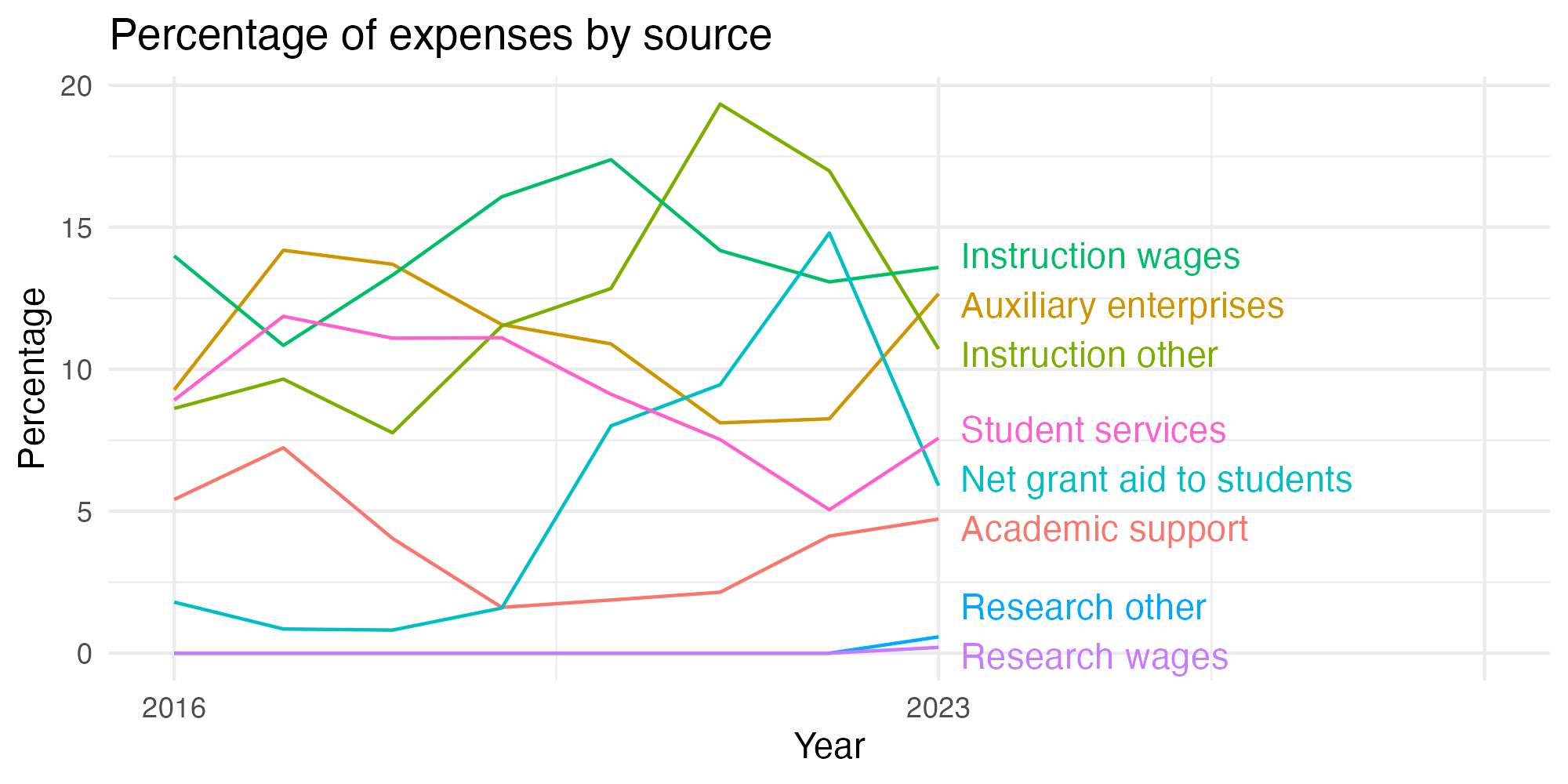 Line plot showing expenses by category over time.