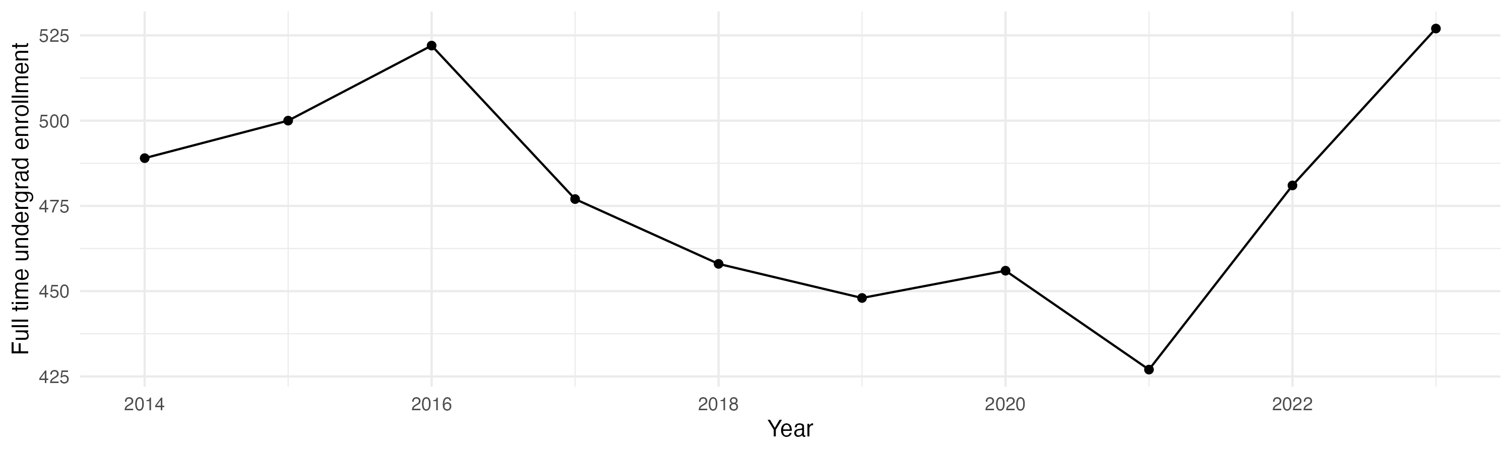 Line plot showing the the full time undergraduate enrollment over time