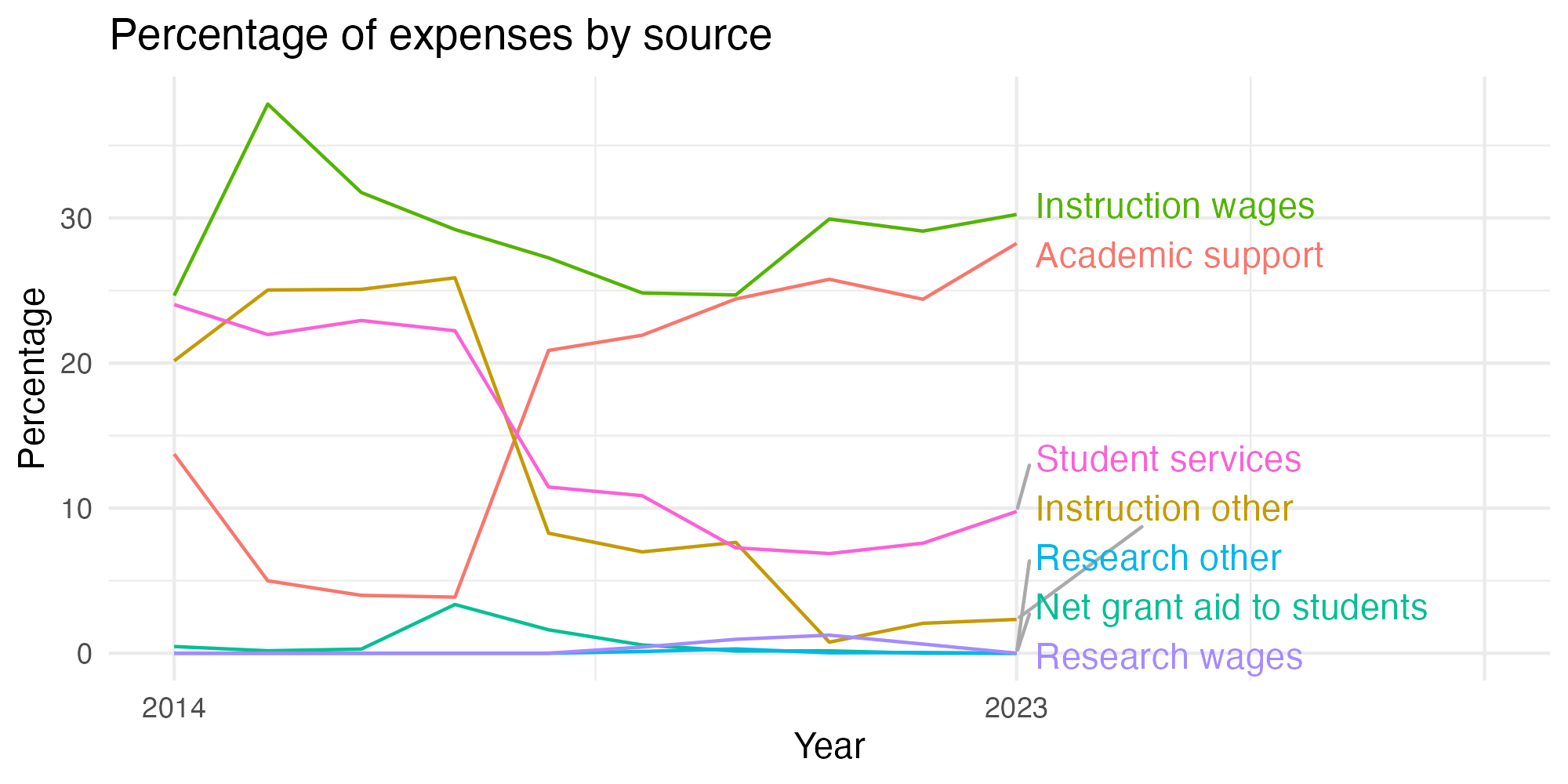 Line plot showing expenses by category over time.