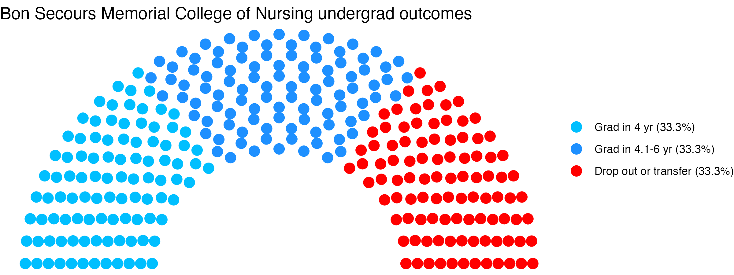 Parliament plot showing the outcomes for full time undergraduates
