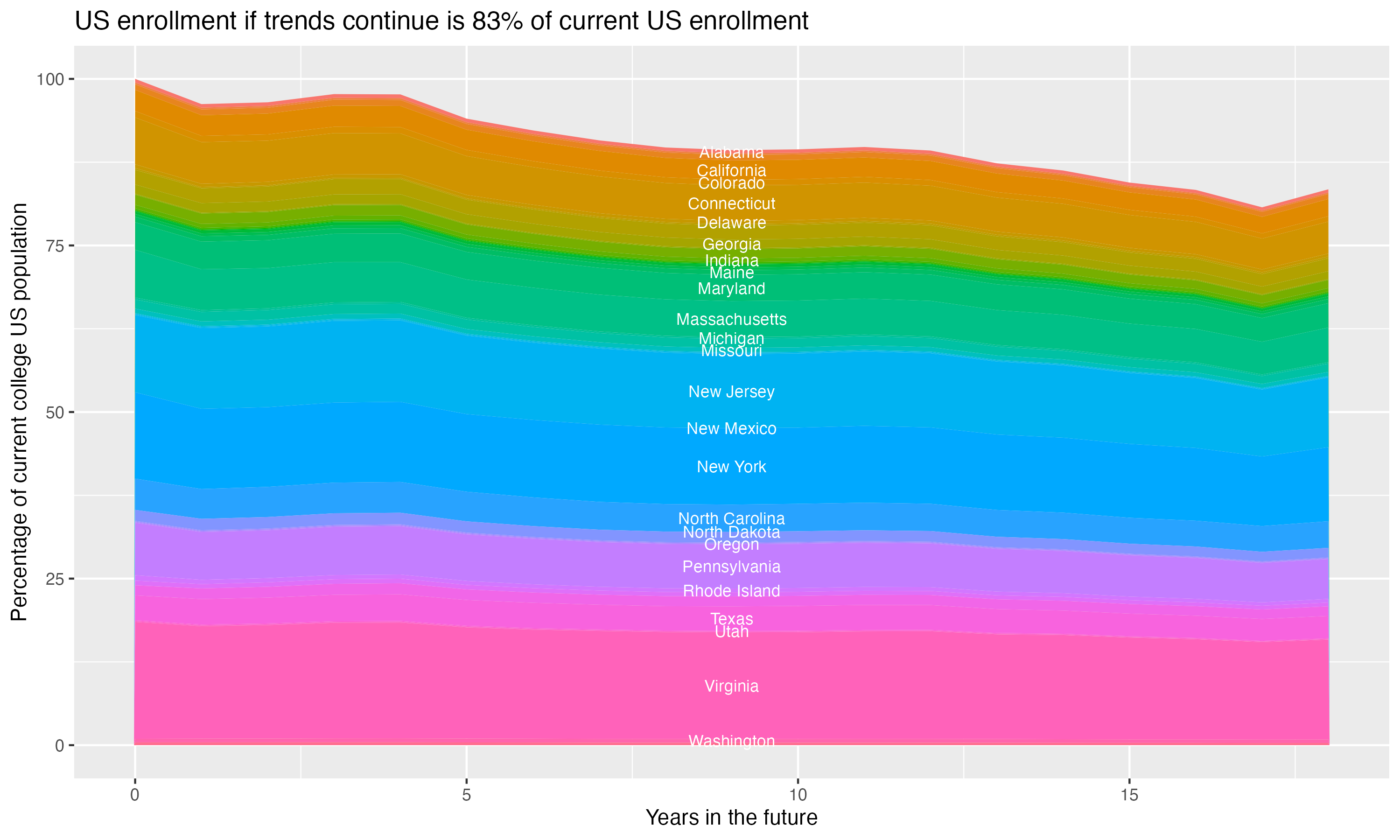 Stacked area plot showing trends if enrollment of 18 year olds per state stay constant; it will be 83percent of the current population.