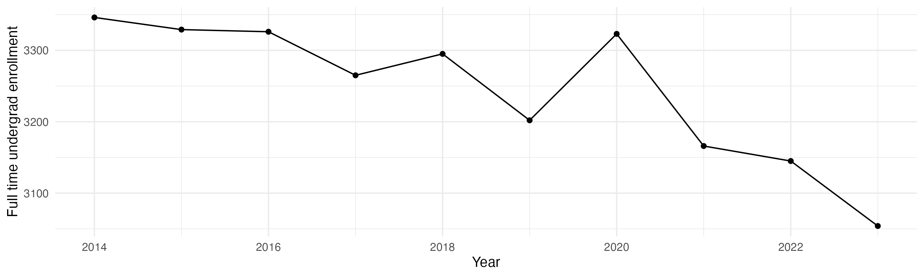 Line plot showing the the full time undergraduate enrollment over time