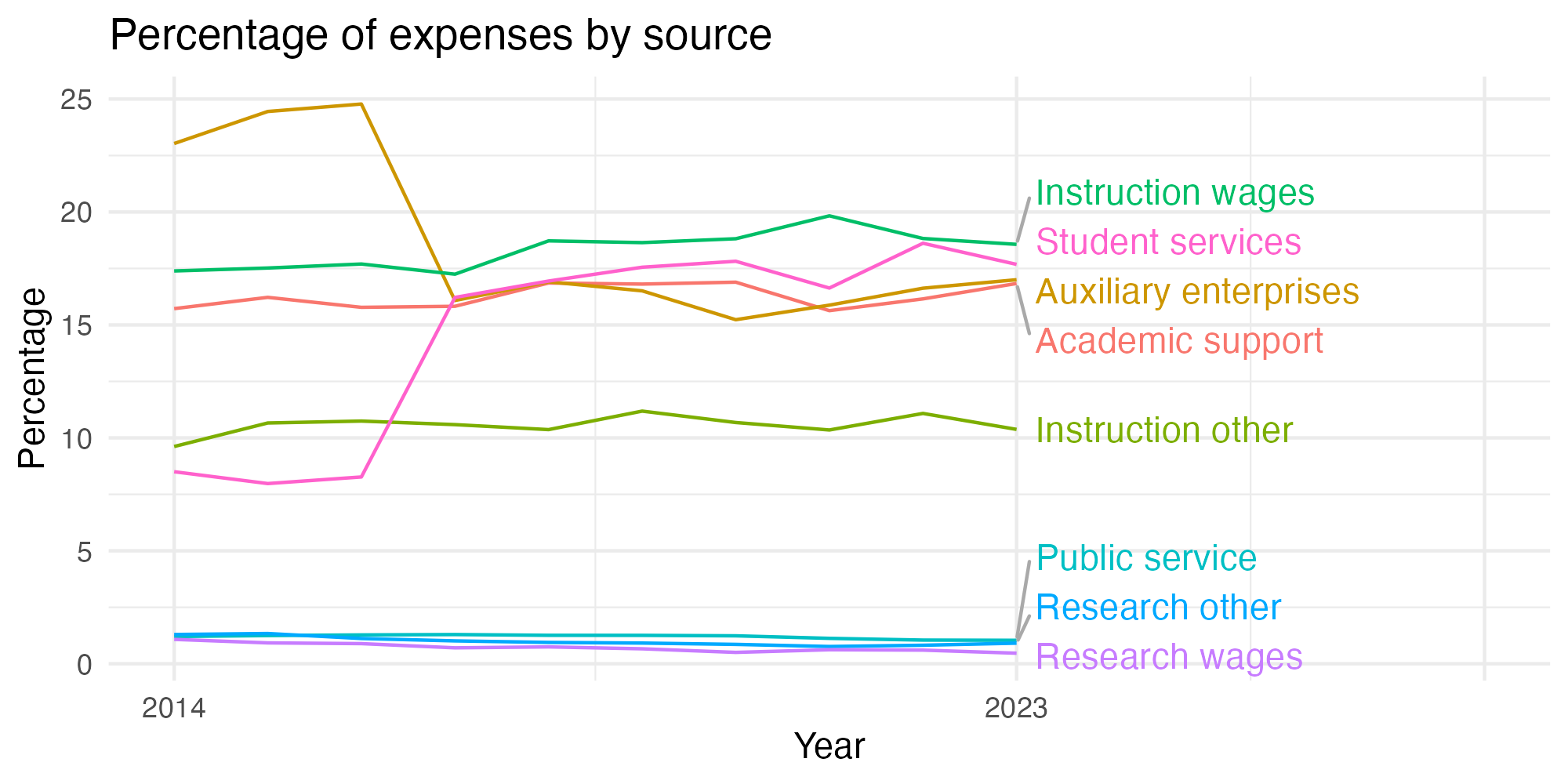 Line plot showing expenses by category over time.