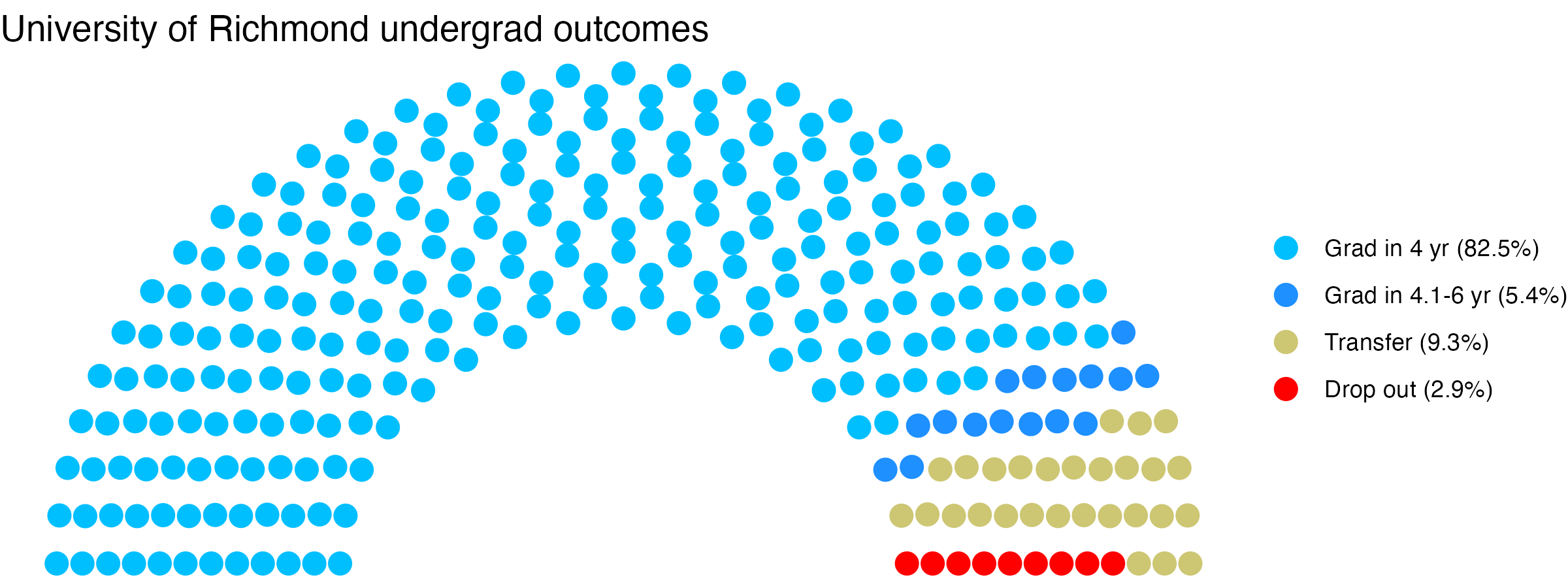 Parliament plot showing the outcomes for full time undergraduates
