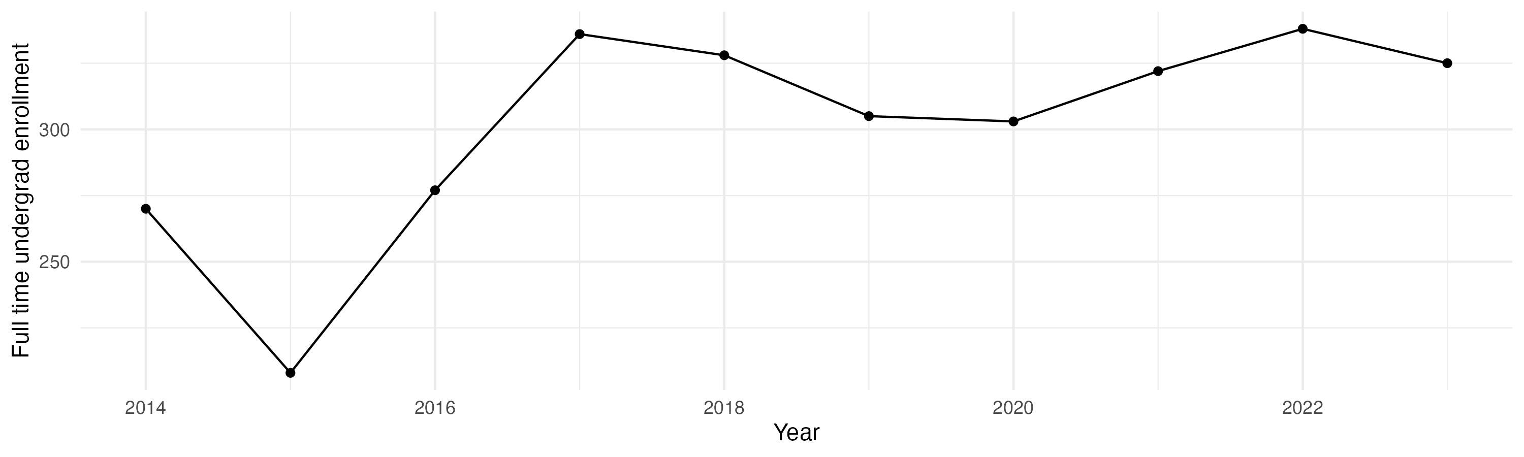 Line plot showing the the full time undergraduate enrollment over time