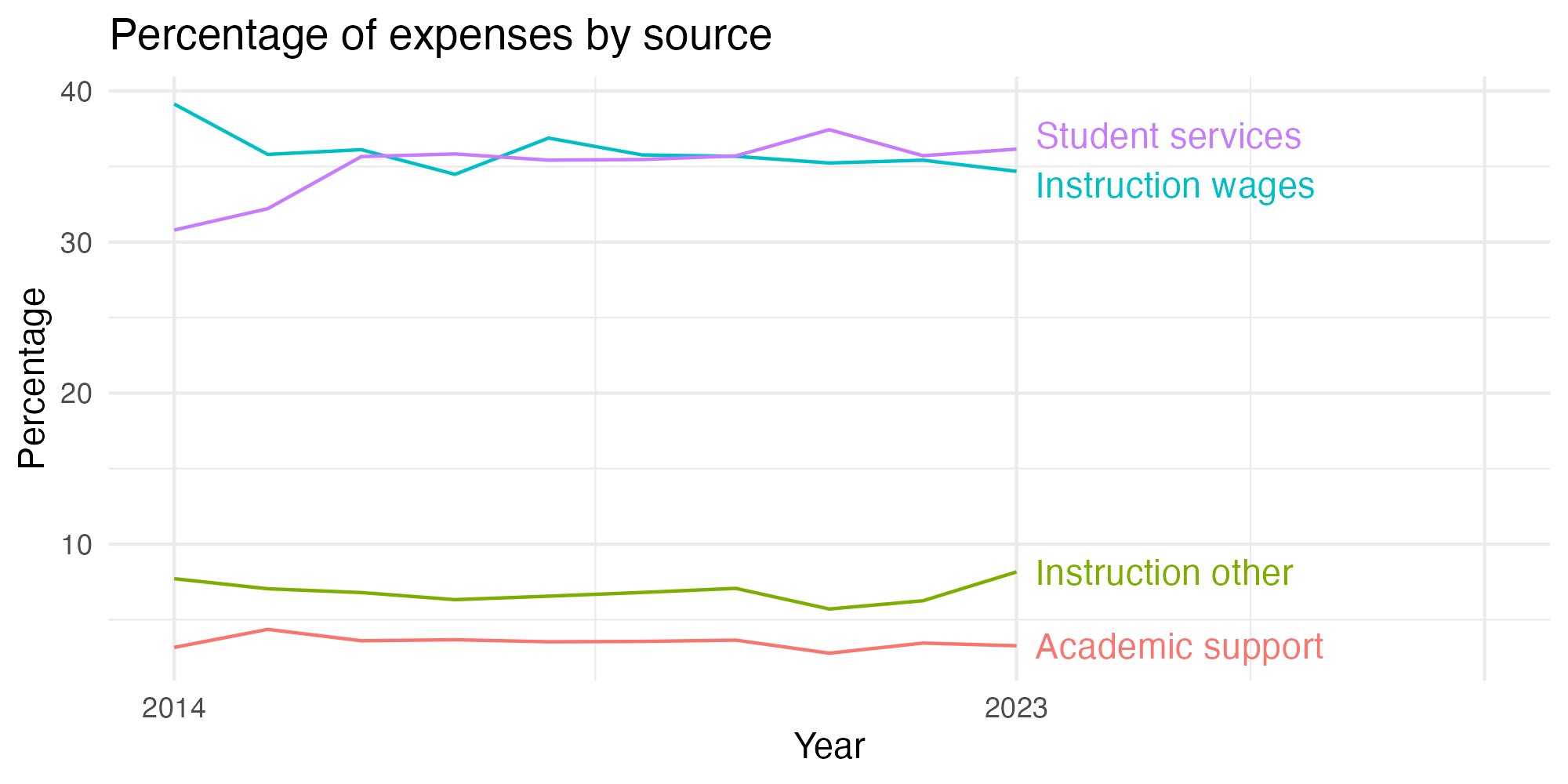 Line plot showing expenses by category over time.