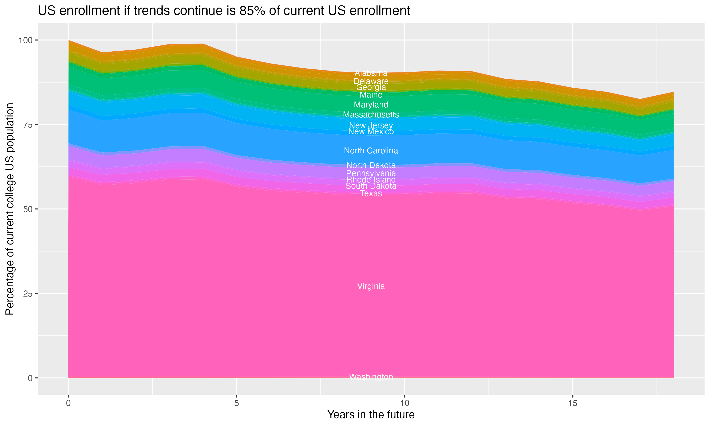 Stacked area plot showing trends if enrollment of 18 year olds per state stay constant; it will be 85percent of the current population.