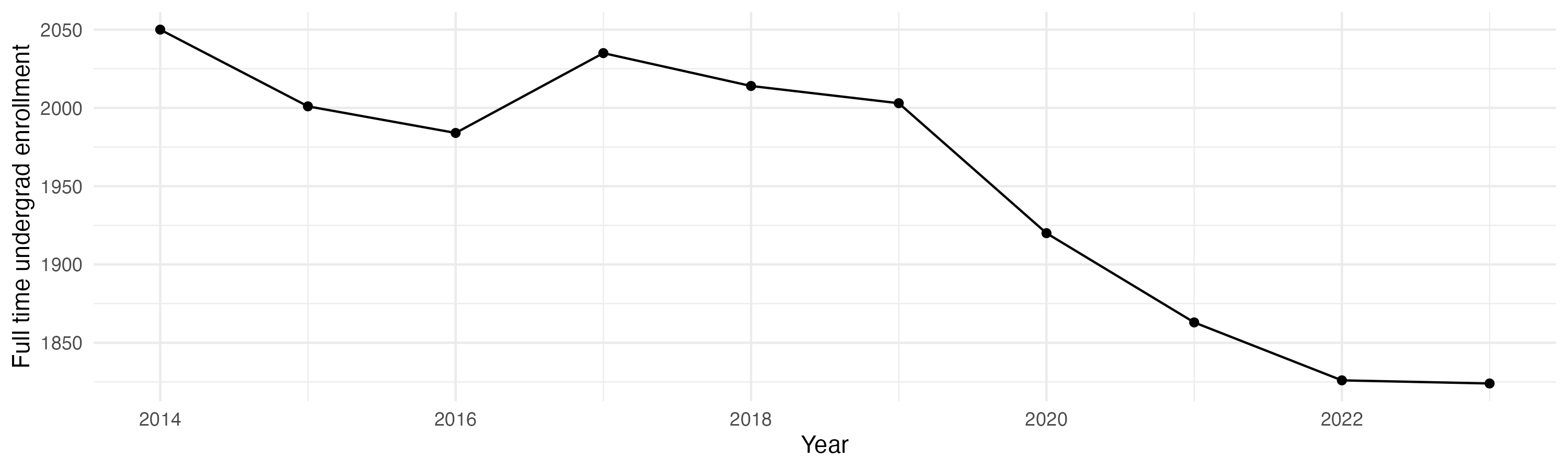 Line plot showing the the full time undergraduate enrollment over time