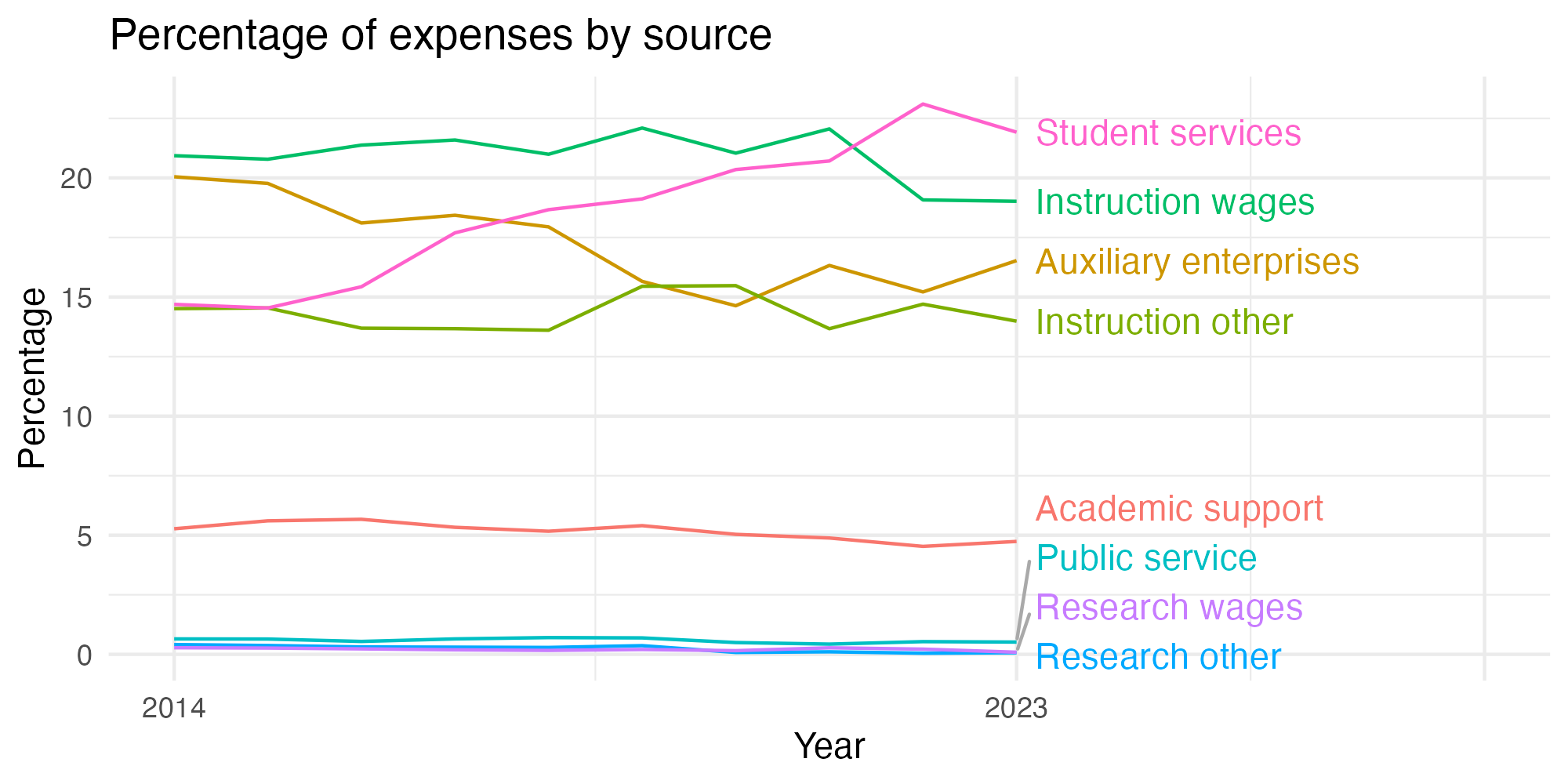 Line plot showing expenses by category over time.