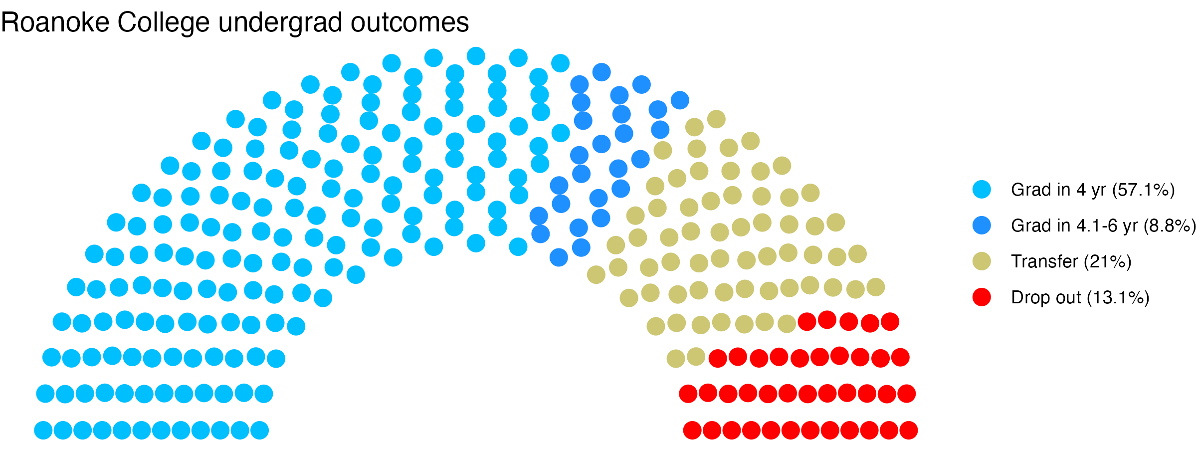Parliament plot showing the outcomes for full time undergraduates