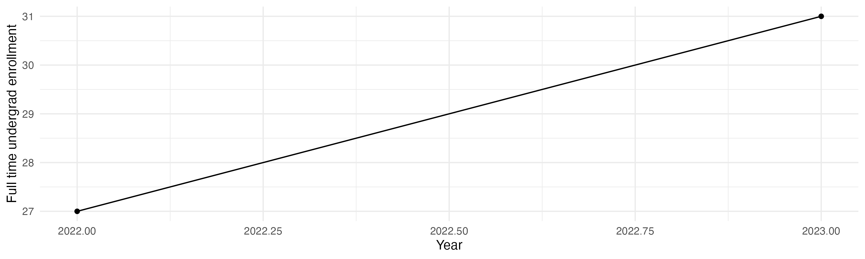 Line plot showing the the full time undergraduate enrollment over time