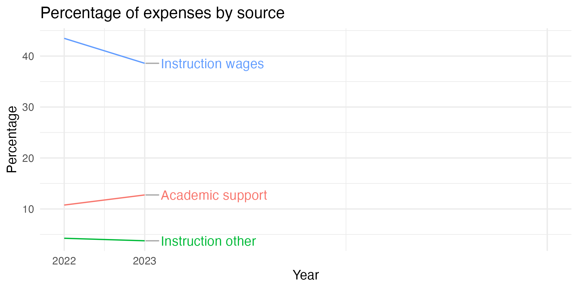 Line plot showing expenses by category over time.
