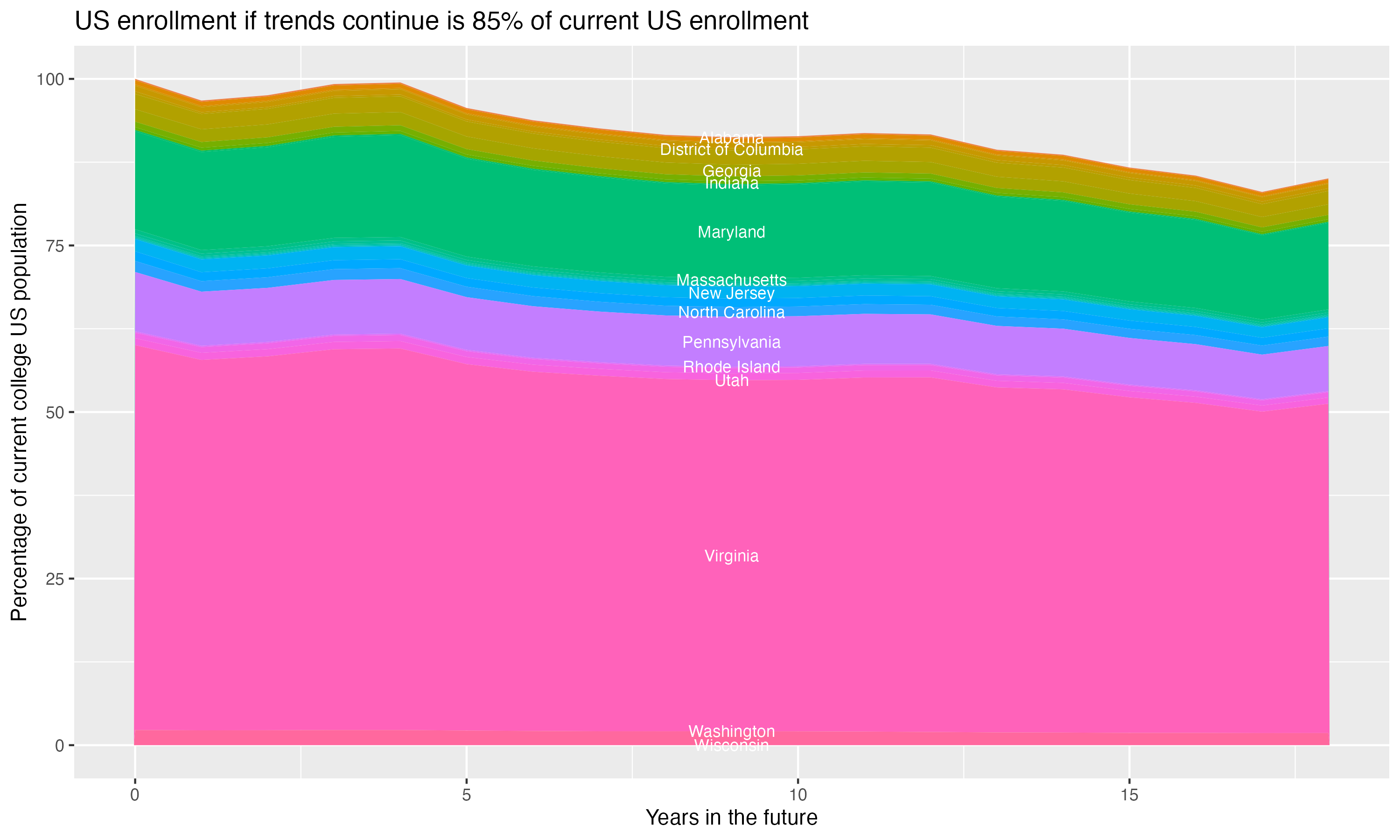 Stacked area plot showing trends if enrollment of 18 year olds per state stay constant; it will be 85percent of the current population.