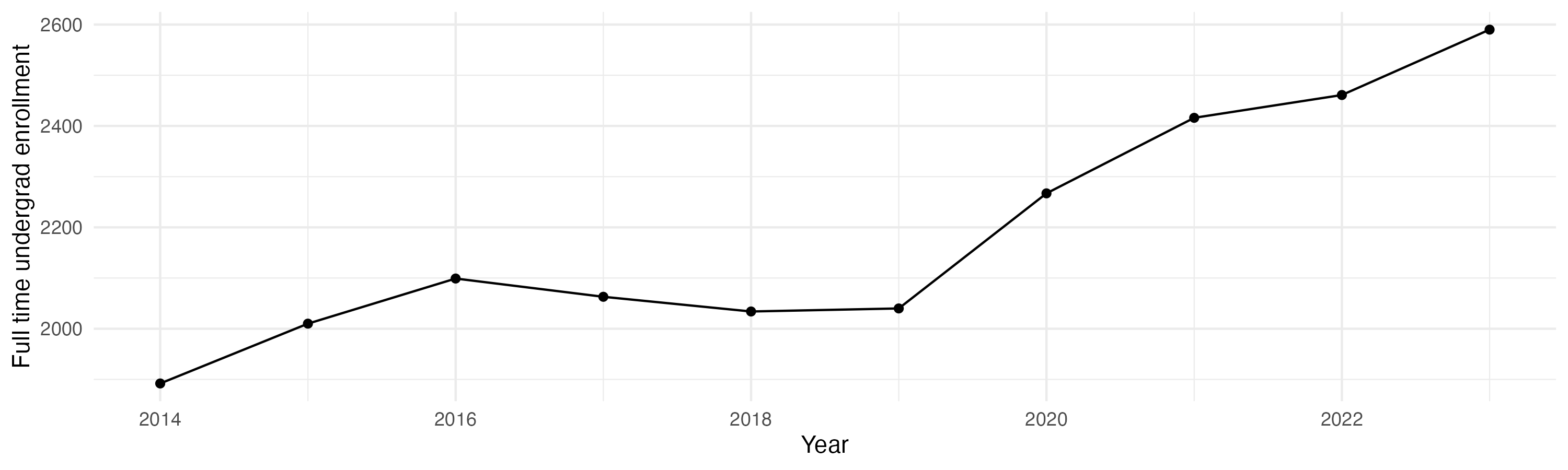 Line plot showing the the full time undergraduate enrollment over time