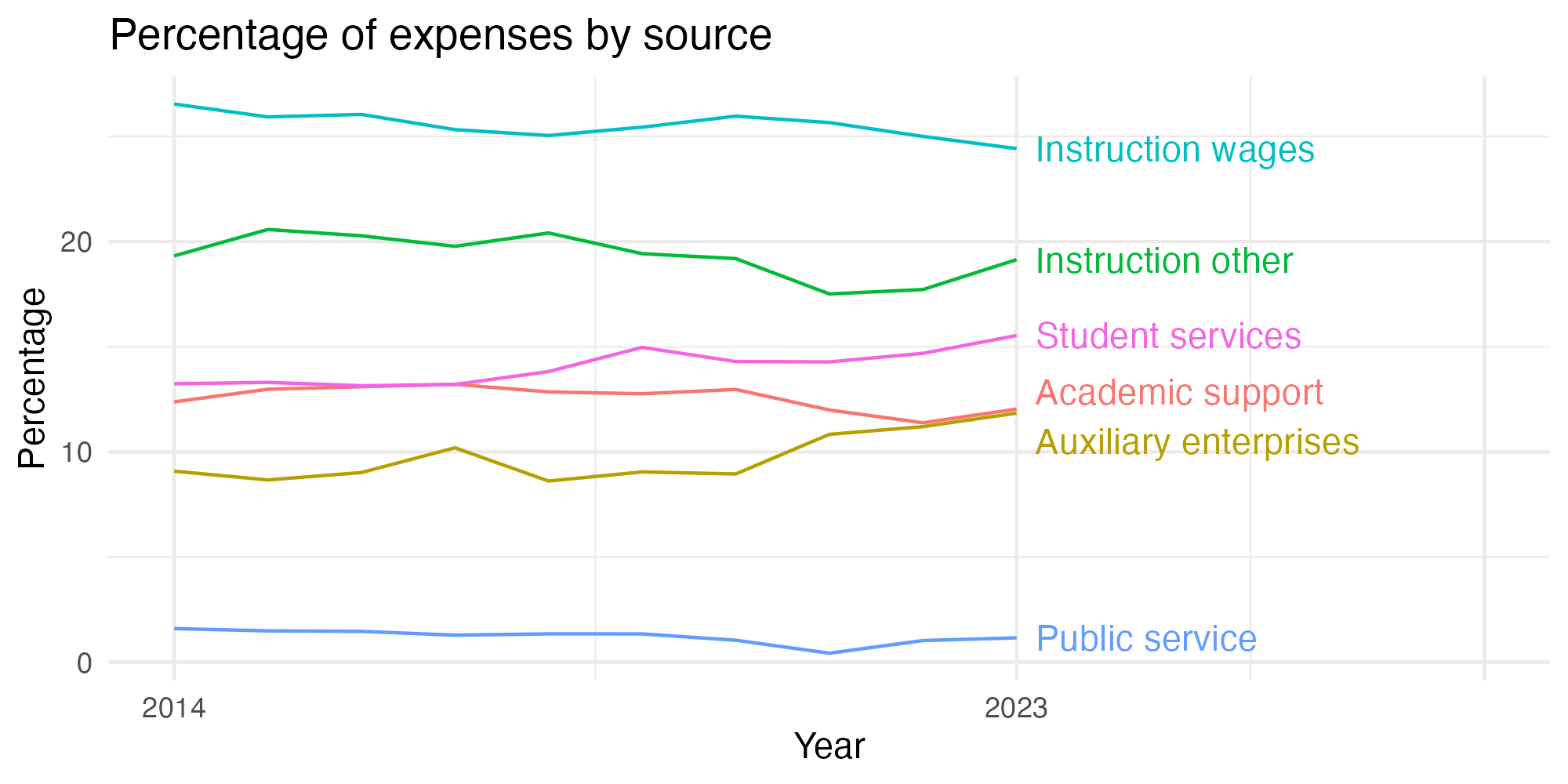 Line plot showing expenses by category over time.
