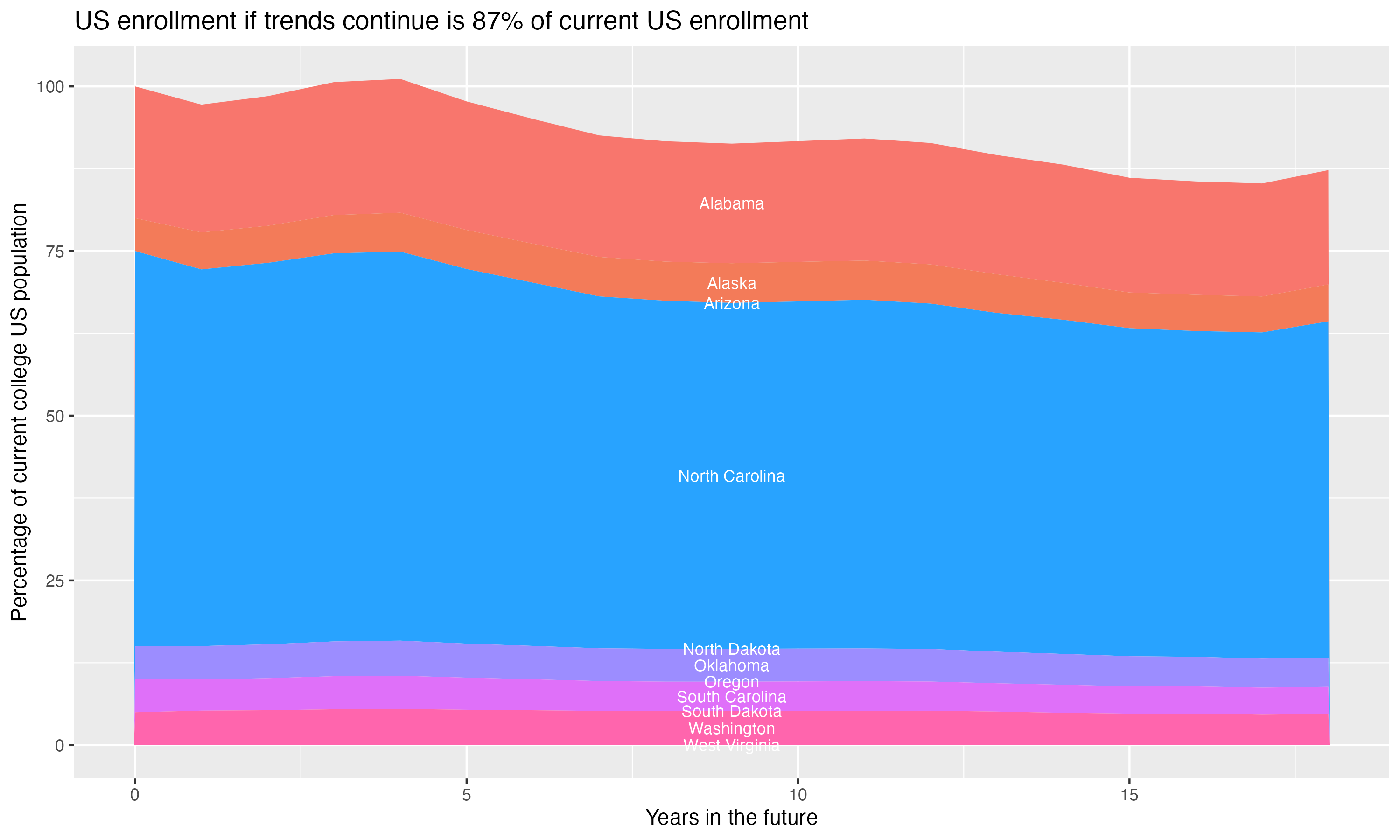 Stacked area plot showing trends if enrollment of 18 year olds per state stay constant; it will be 87percent of the current population.