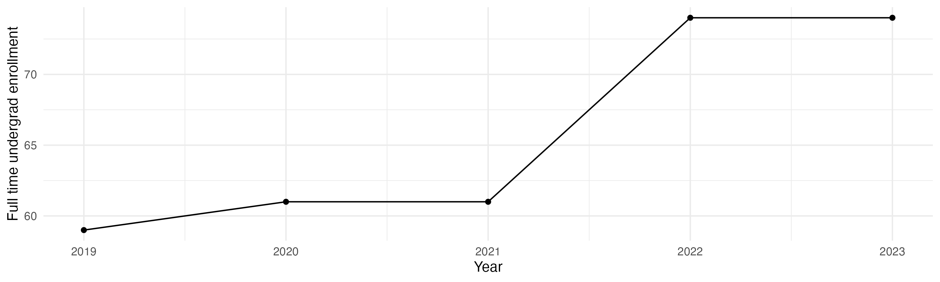 Line plot showing the the full time undergraduate enrollment over time